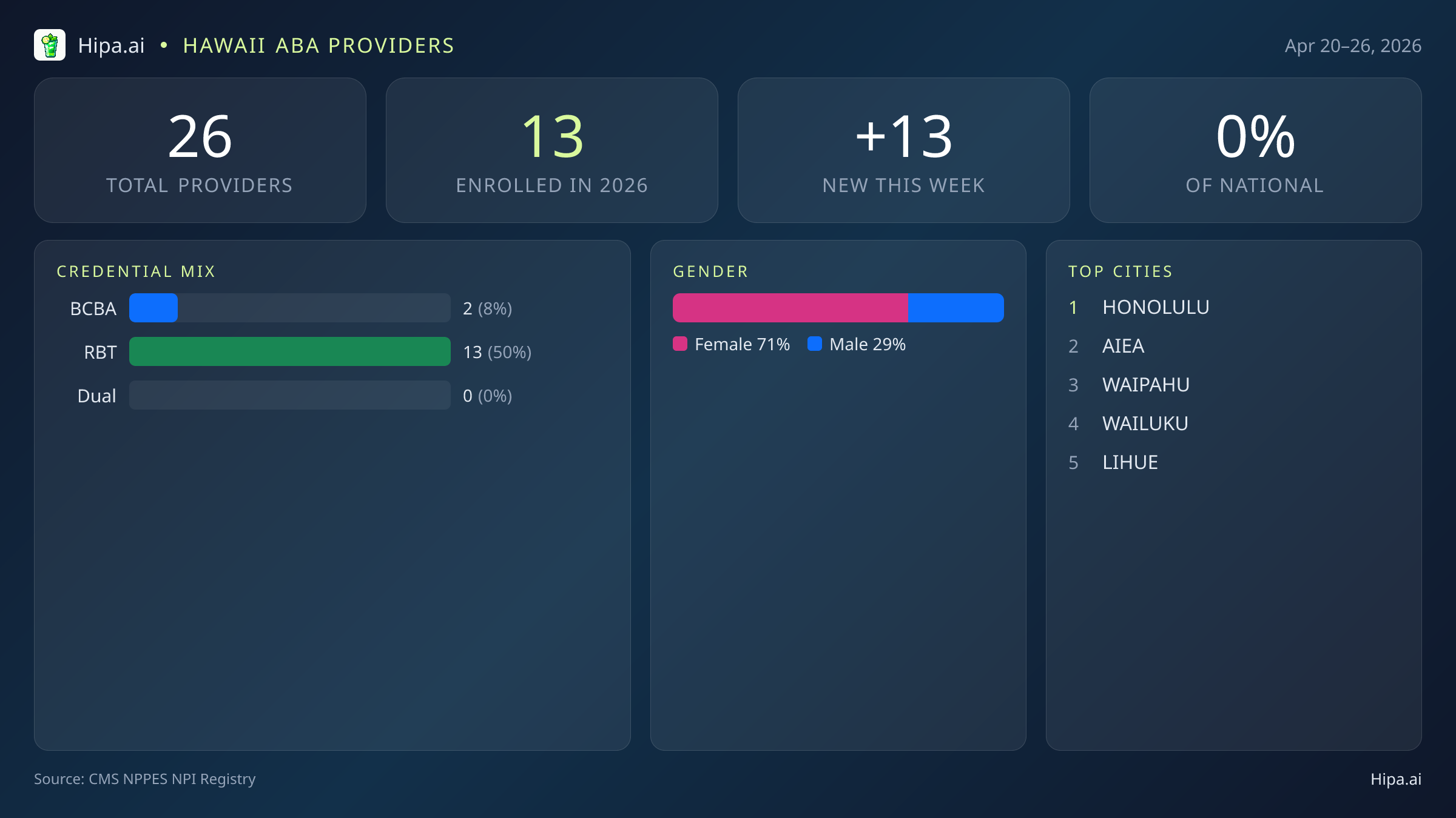 Hawaii Behavioral Health Workforce Report for April 2026 (Apr 20–26) | 26 Registered Providers — infographic showing key NPI registry statistics for behavioral health providers