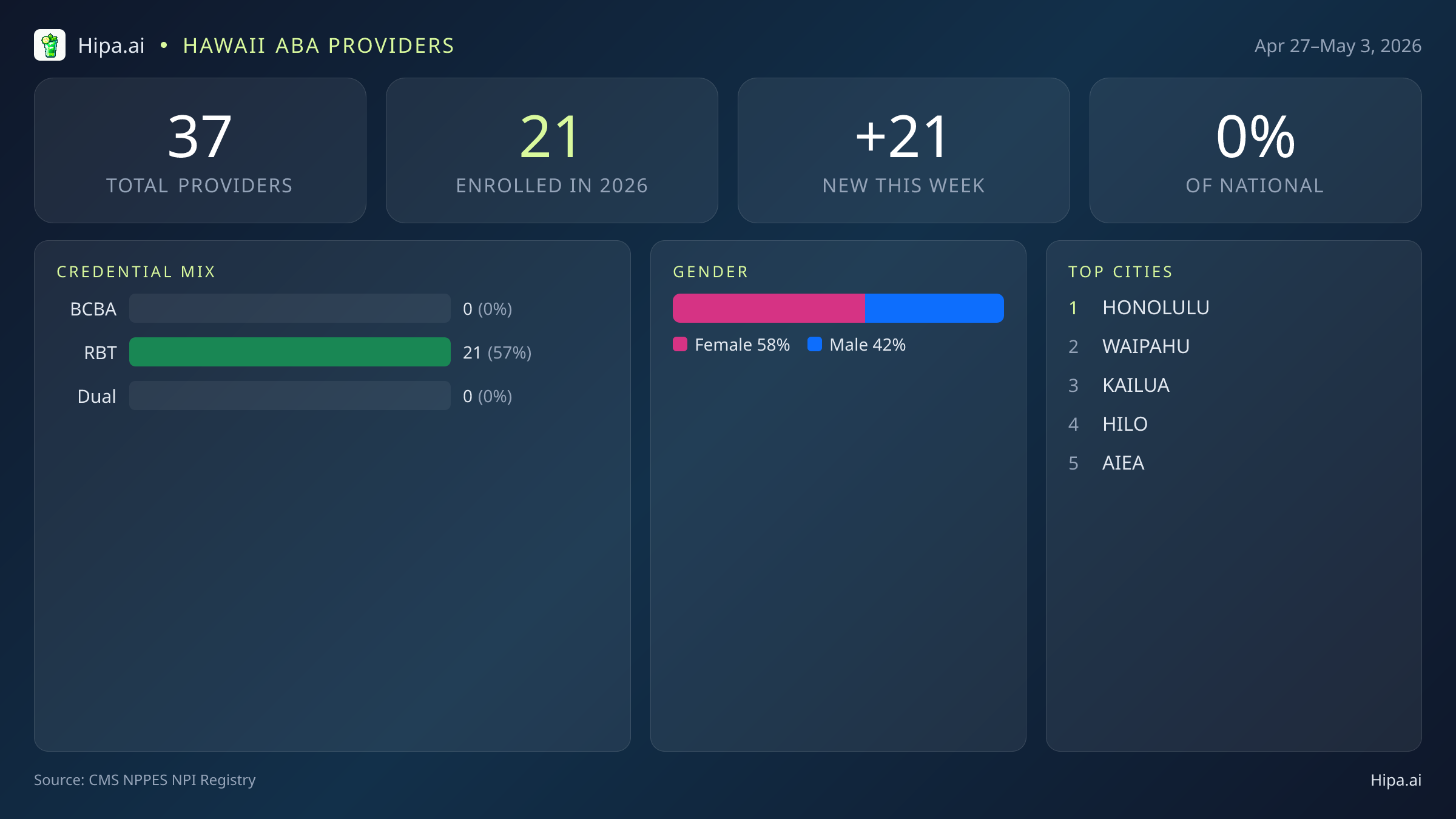 Hawaii Behavioral Health Workforce Report for May 2026 (Apr 27–May 3) | 37 Registered Providers — infographic showing key NPI registry statistics for behavioral health providers