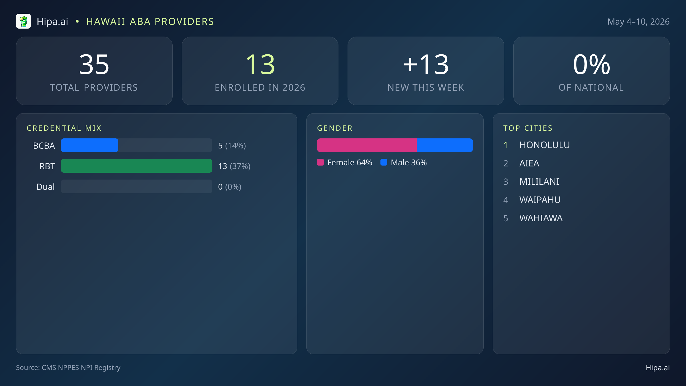 Hawaii Behavioral Health Workforce Report for May 2026 (May 4–10) | 35 Registered Providers — infographic showing key NPI registry statistics for behavioral health providers