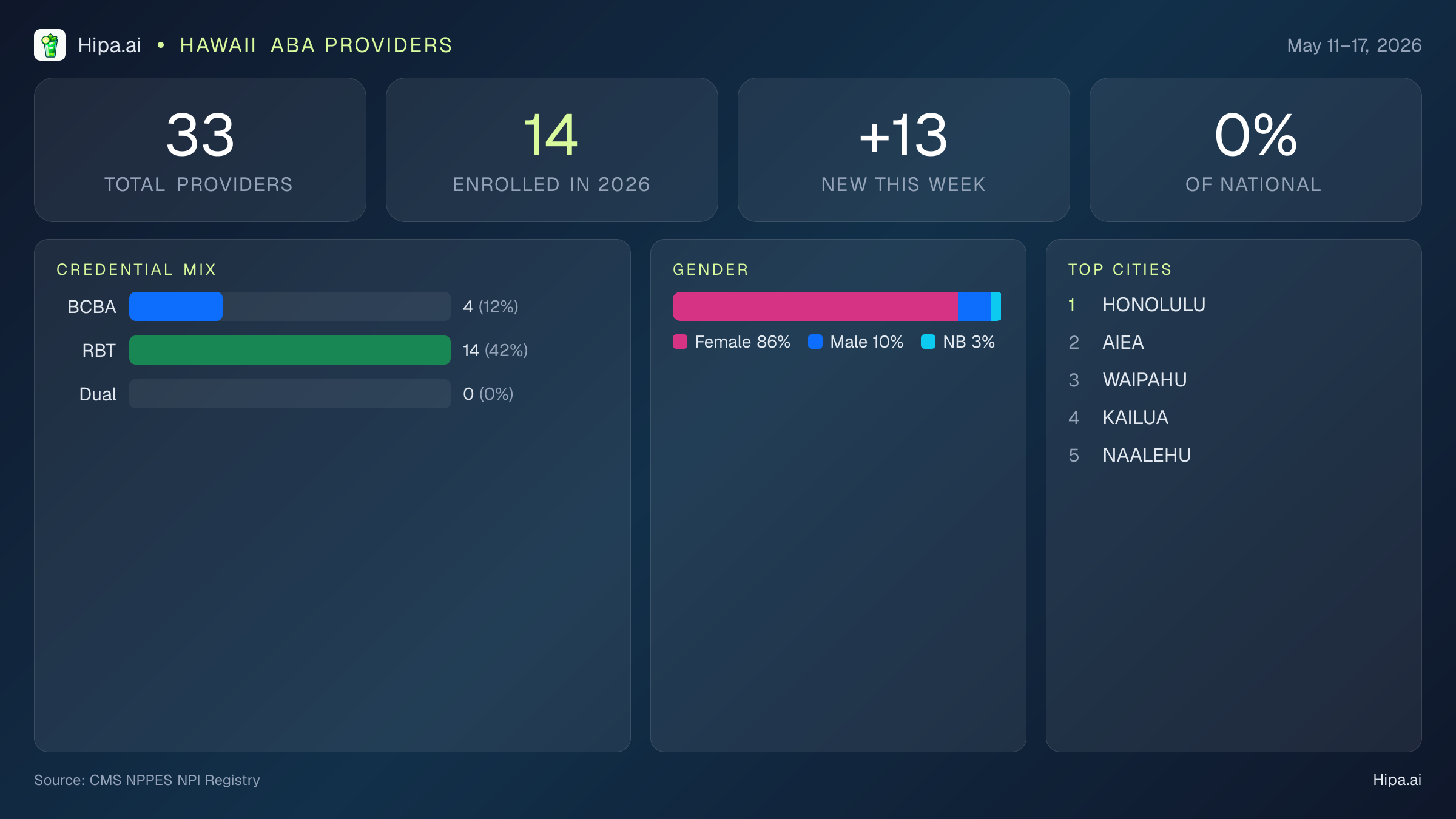Hawaii Behavioral Health Workforce Report for May 2026 (May 11–17) | 33 Registered Providers — infographic showing key NPI registry statistics for behavioral health providers