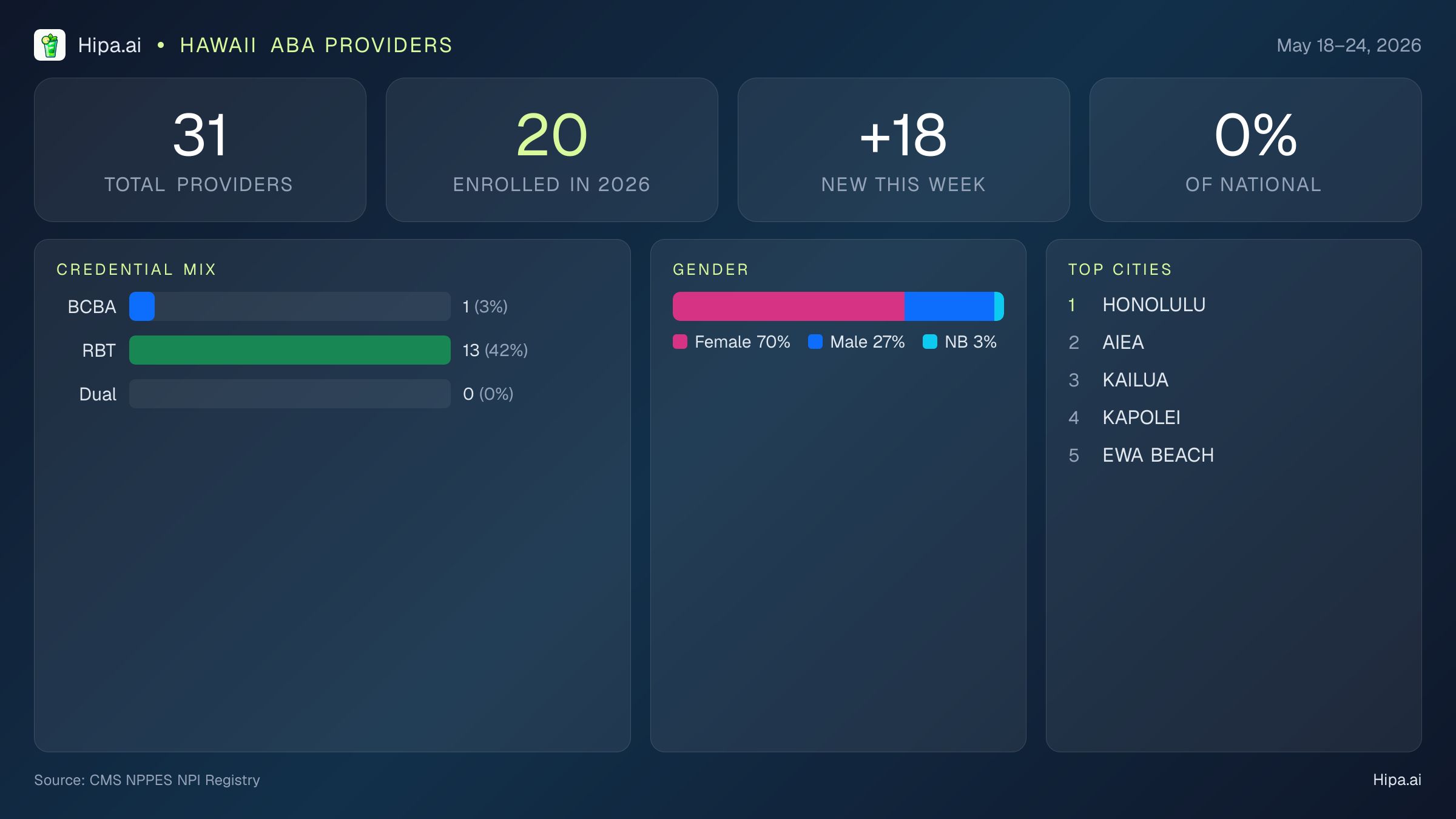 Hawaii Behavioral Health Workforce Report for May 2026 (May 18–24) | 31 Registered Providers — infographic showing key NPI registry statistics for behavioral health providers