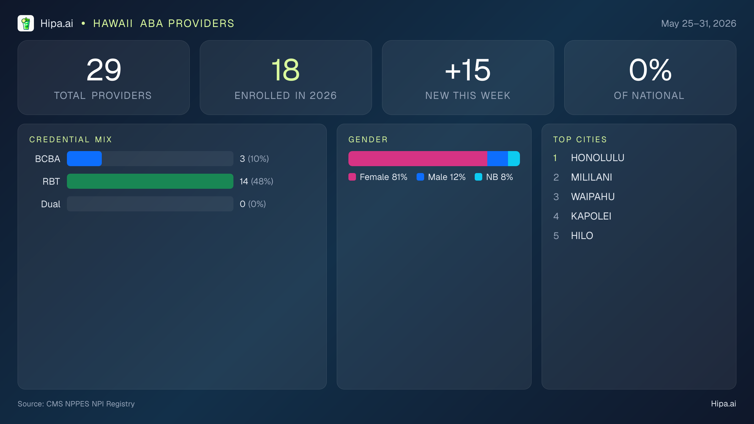 Hawaii Behavioral Health Workforce Report for May 2026 (May 25–31) | 29 Registered Providers — infographic showing key NPI registry statistics for behavioral health providers