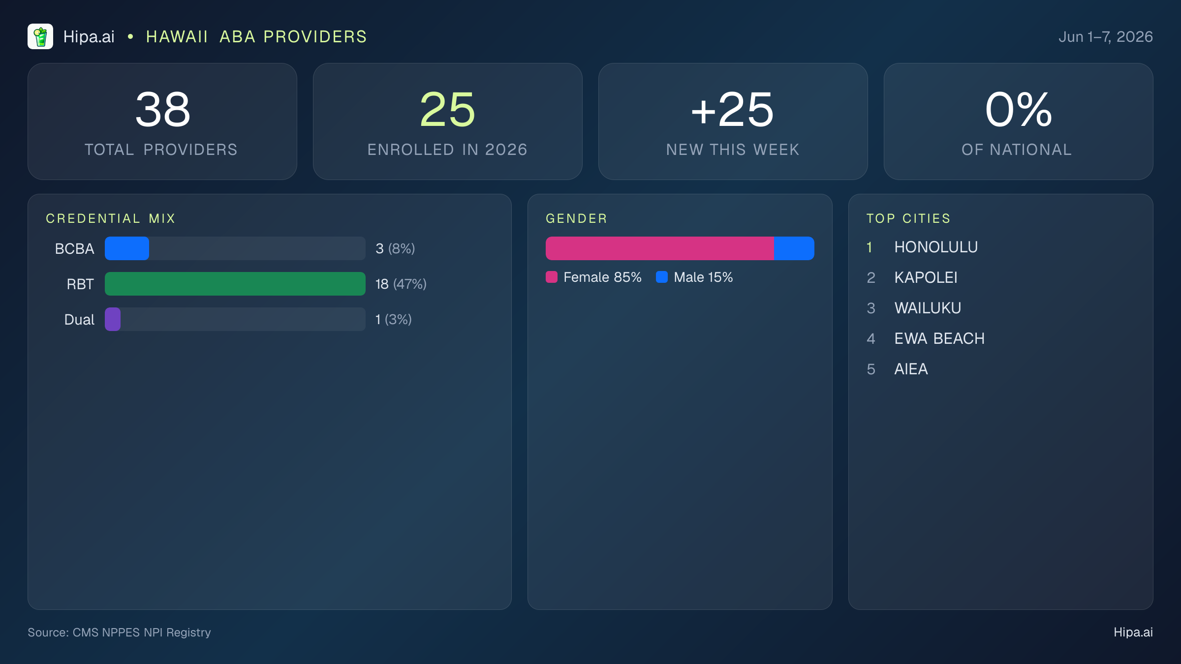 Hawaii Behavioral Health Workforce Report for June 2026 (Jun 1–7) | 38 Registered Providers — infographic showing key NPI registry statistics for behavioral health providers