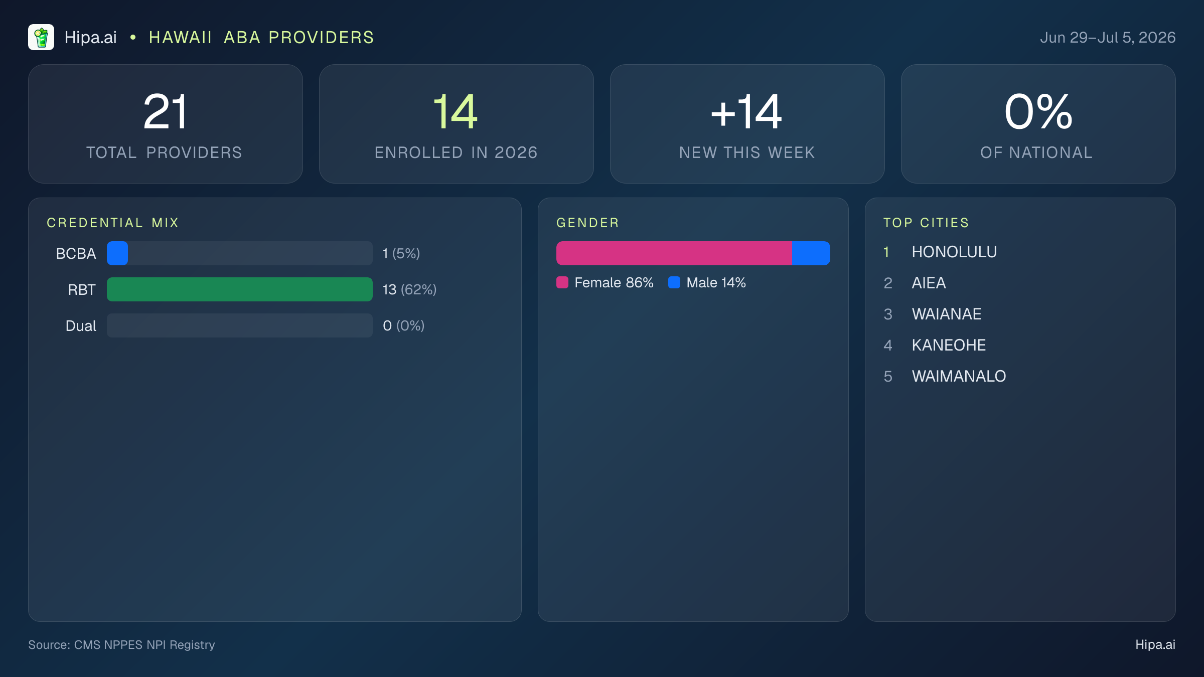 Hawaii Behavioral Health Workforce Report for July 2026 (Jun 29–Jul 5) | 21 Registered Providers — infographic showing key NPI registry statistics for behavioral health providers