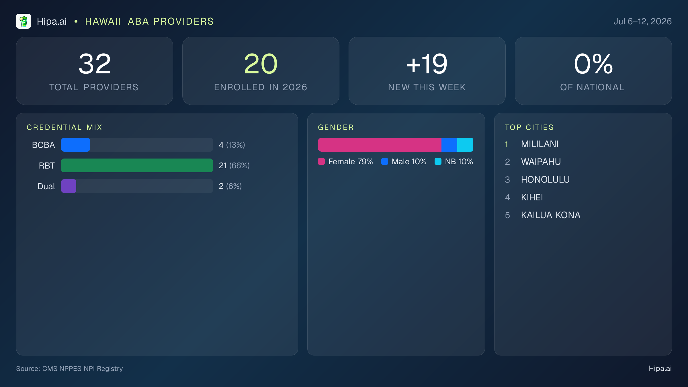 Hawaii Behavioral Health Workforce Report for July 2026 (Jul 6–12) | 32 Registered Providers — infographic showing key NPI registry statistics for behavioral health providers