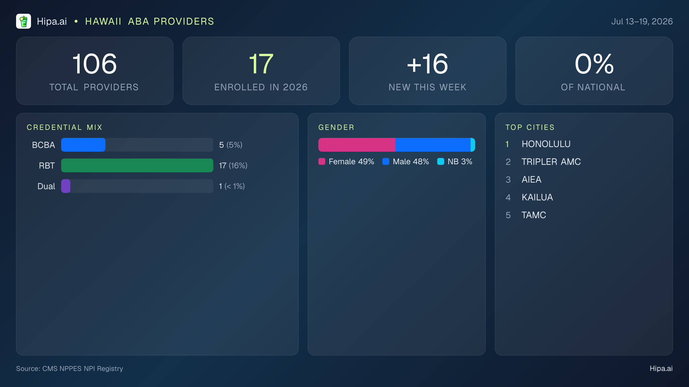 Hawaii Behavioral Health Workforce Report for July 2026 (Jul 13–19) | 106 Registered Providers — infographic showing key NPI registry statistics for behavioral health providers