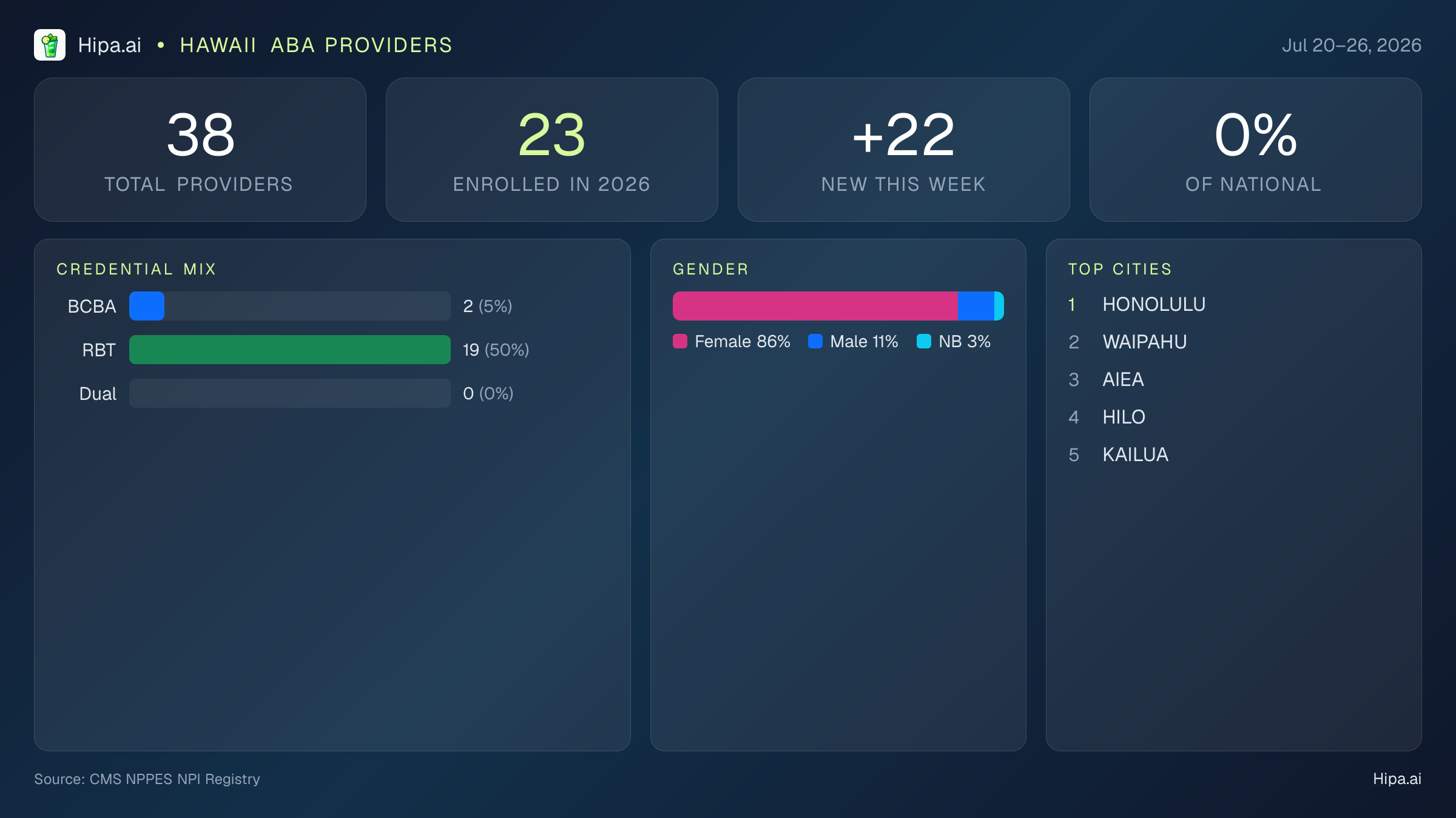 Hawaii Behavioral Health Workforce Report for July 2026 (Jul 20–26) | 38 Registered Providers — infographic showing key NPI registry statistics for behavioral health providers