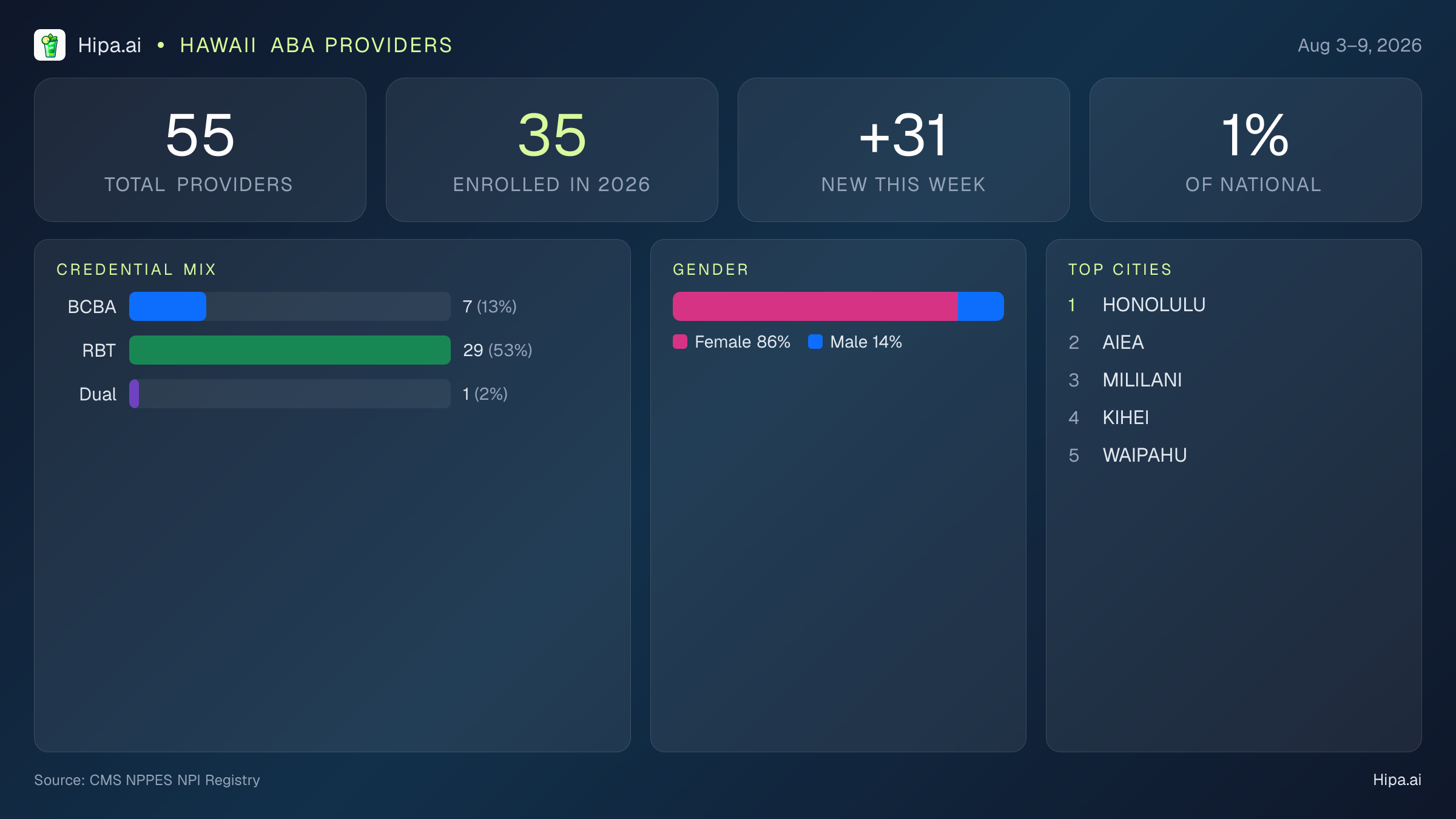 Hawaii Behavioral Health Workforce Report for August 2026 (Aug 3–9) | 55 Registered Providers — infographic showing key NPI registry statistics for behavioral health providers