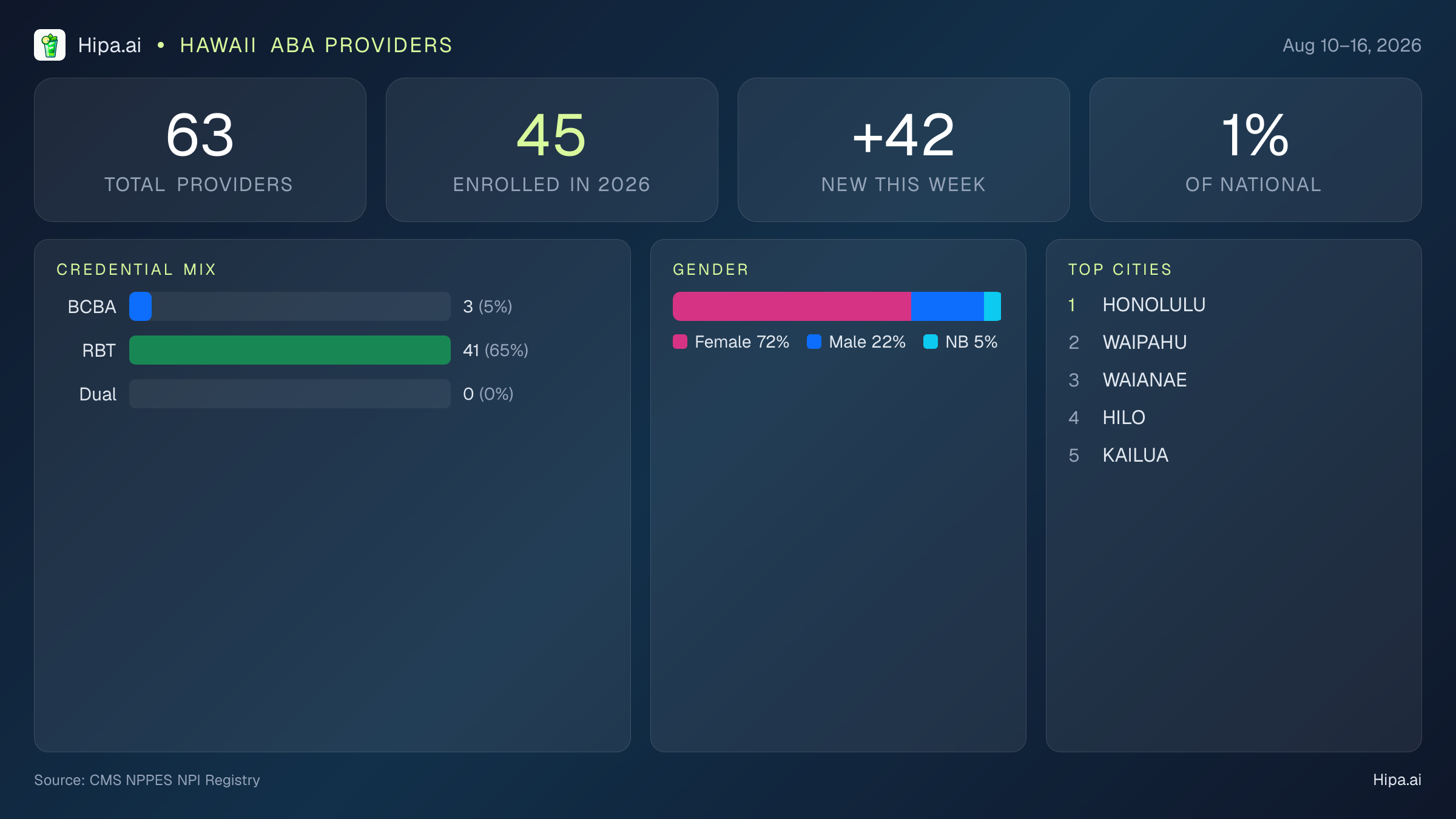 Hawaii Behavioral Health Workforce Report for August 2026 (Aug 10–16) | 63 Registered Providers — infographic showing key NPI registry statistics for behavioral health providers