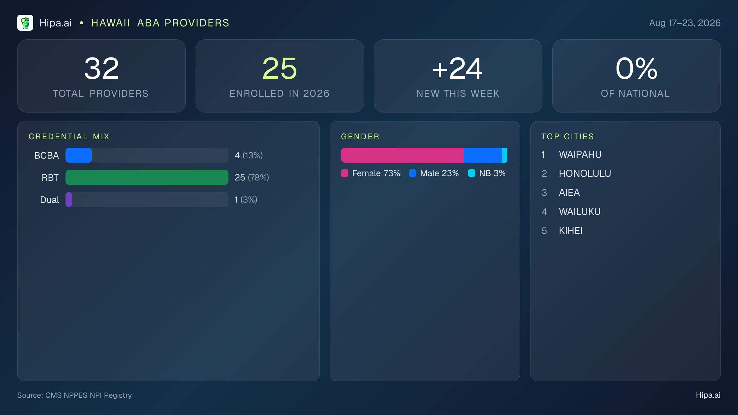 Hawaii Behavioral Health Workforce Report for August 2026 (Aug 17–23) | 32 Registered Providers — infographic showing key NPI registry statistics for behavioral health providers