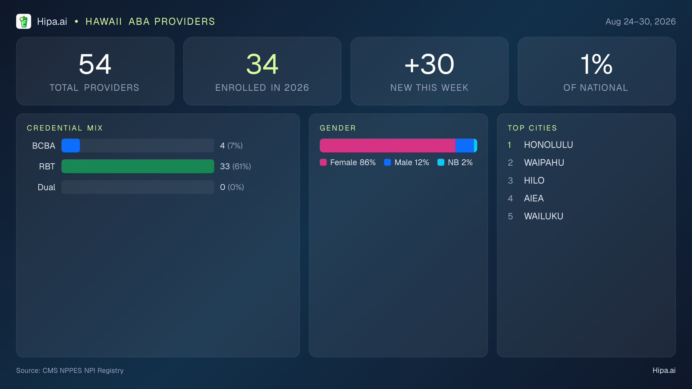 Hawaii Behavioral Health Workforce Report for August 2026 (Aug 24–30) | 54 Registered Providers — infographic showing key NPI registry statistics for behavioral health providers