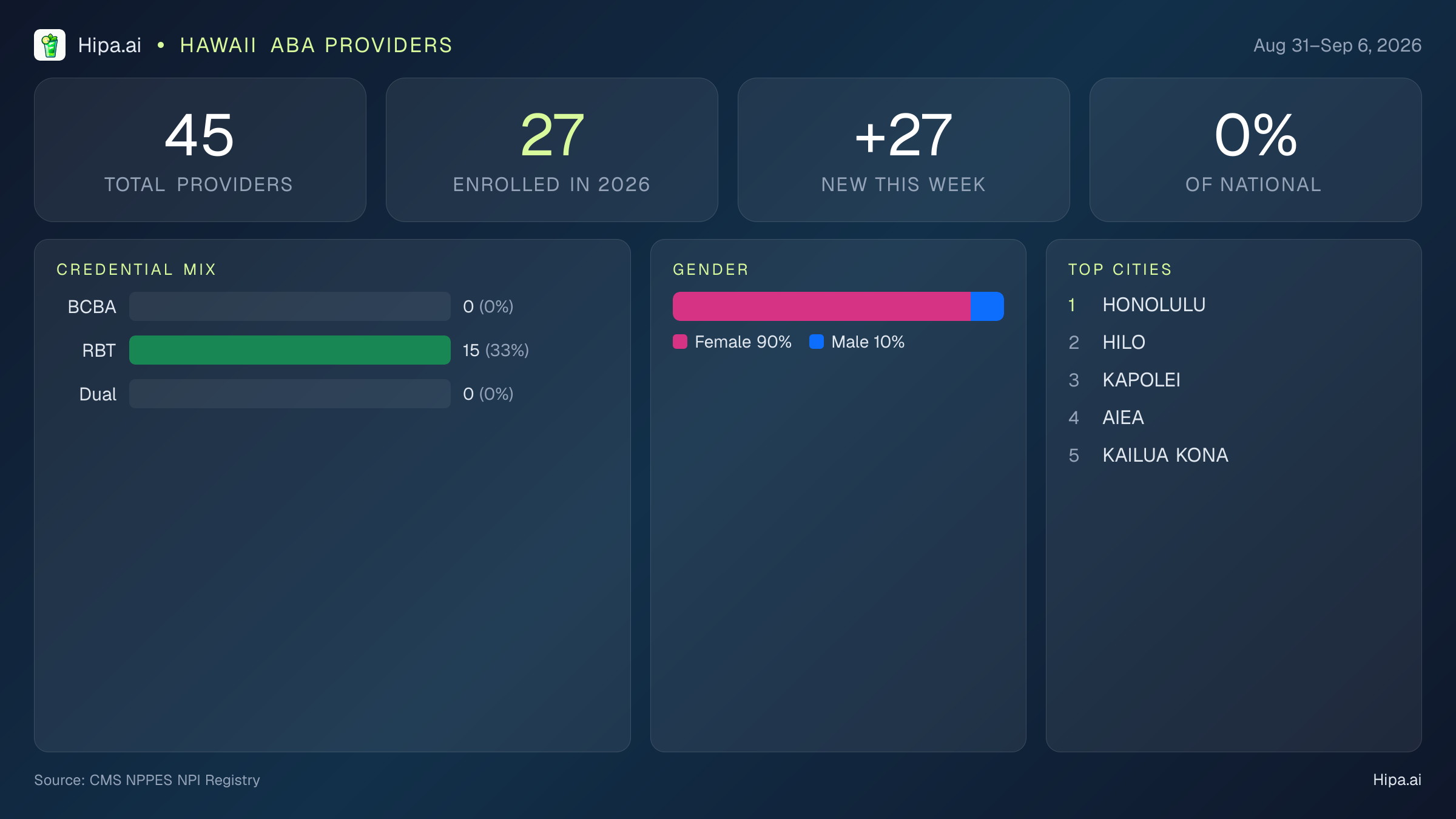 Hawaii Behavioral Health Workforce Report for September 2026 (Aug 31–Sep 6) | 45 Registered Providers — infographic showing key NPI registry statistics for behavioral health providers