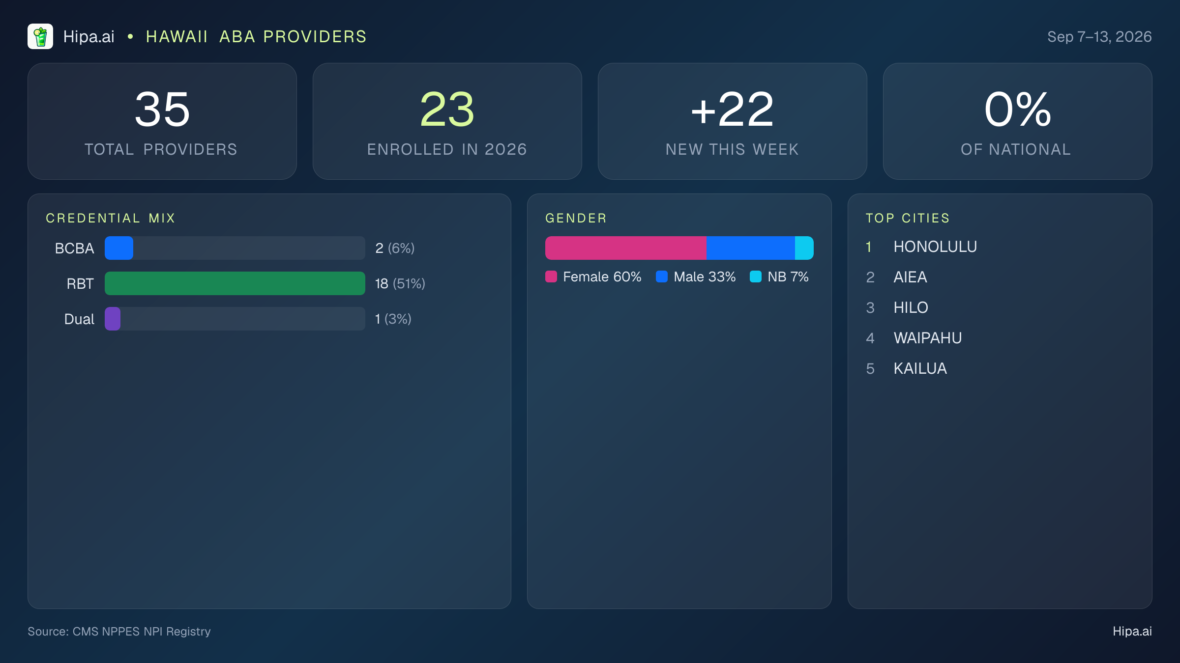 Hawaii Behavioral Health Workforce Report for September 2026 (Sep 7–13) | 35 Registered Providers — infographic showing key NPI registry statistics for behavioral health providers