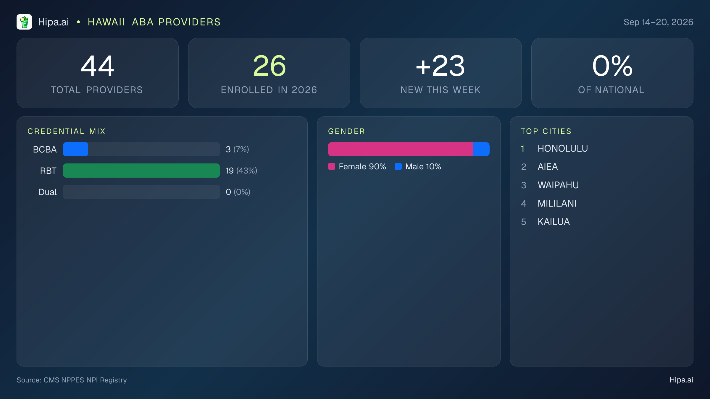 Hawaii Behavioral Health Workforce Report for September 2026 (Sep 14–20) | 44 Registered Providers — infographic showing key NPI registry statistics for behavioral health providers