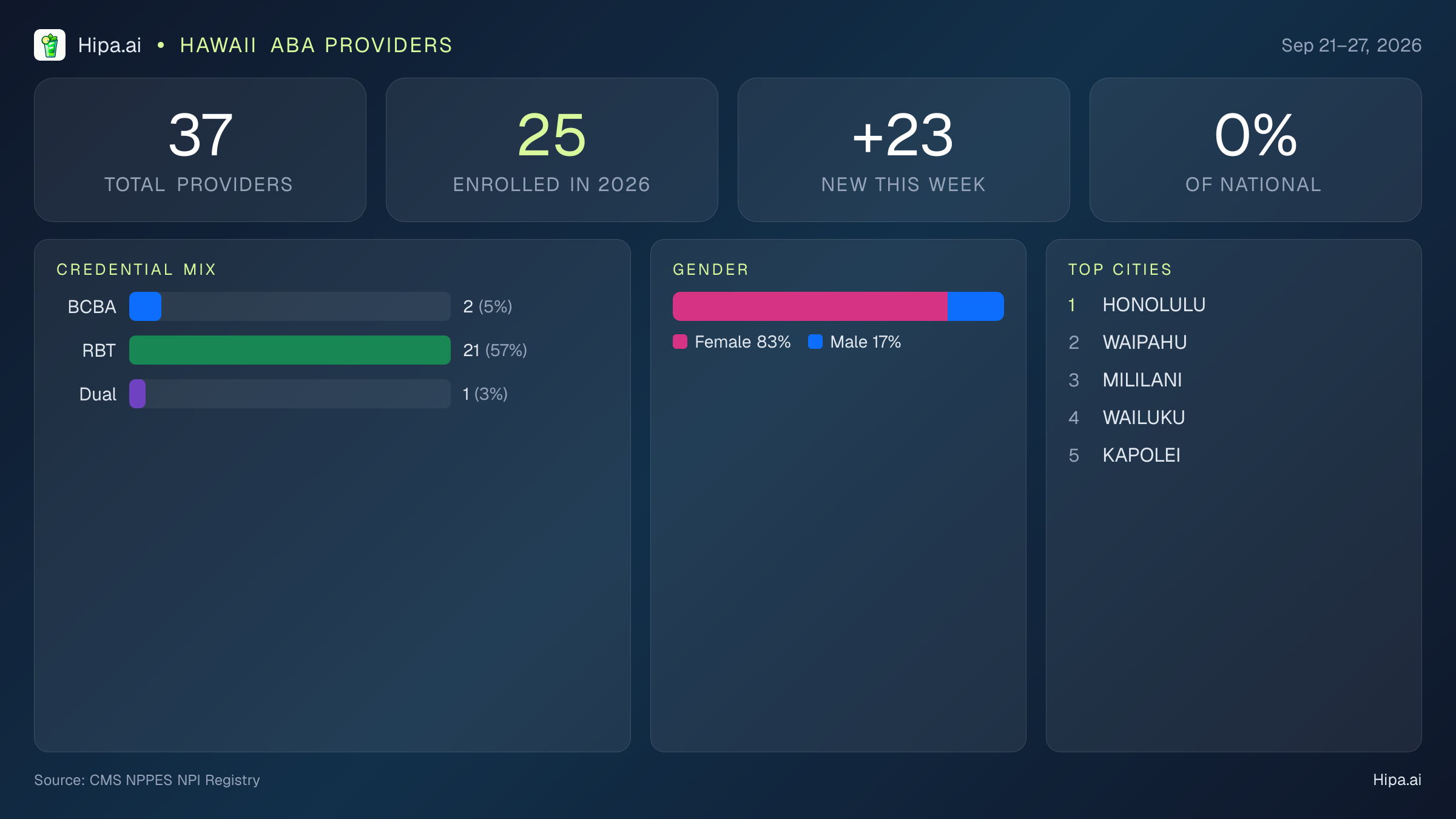 Hawaii Behavioral Health Workforce Report for September 2026 (Sep 21–27) | 37 Registered Providers — infographic showing key NPI registry statistics for behavioral health providers