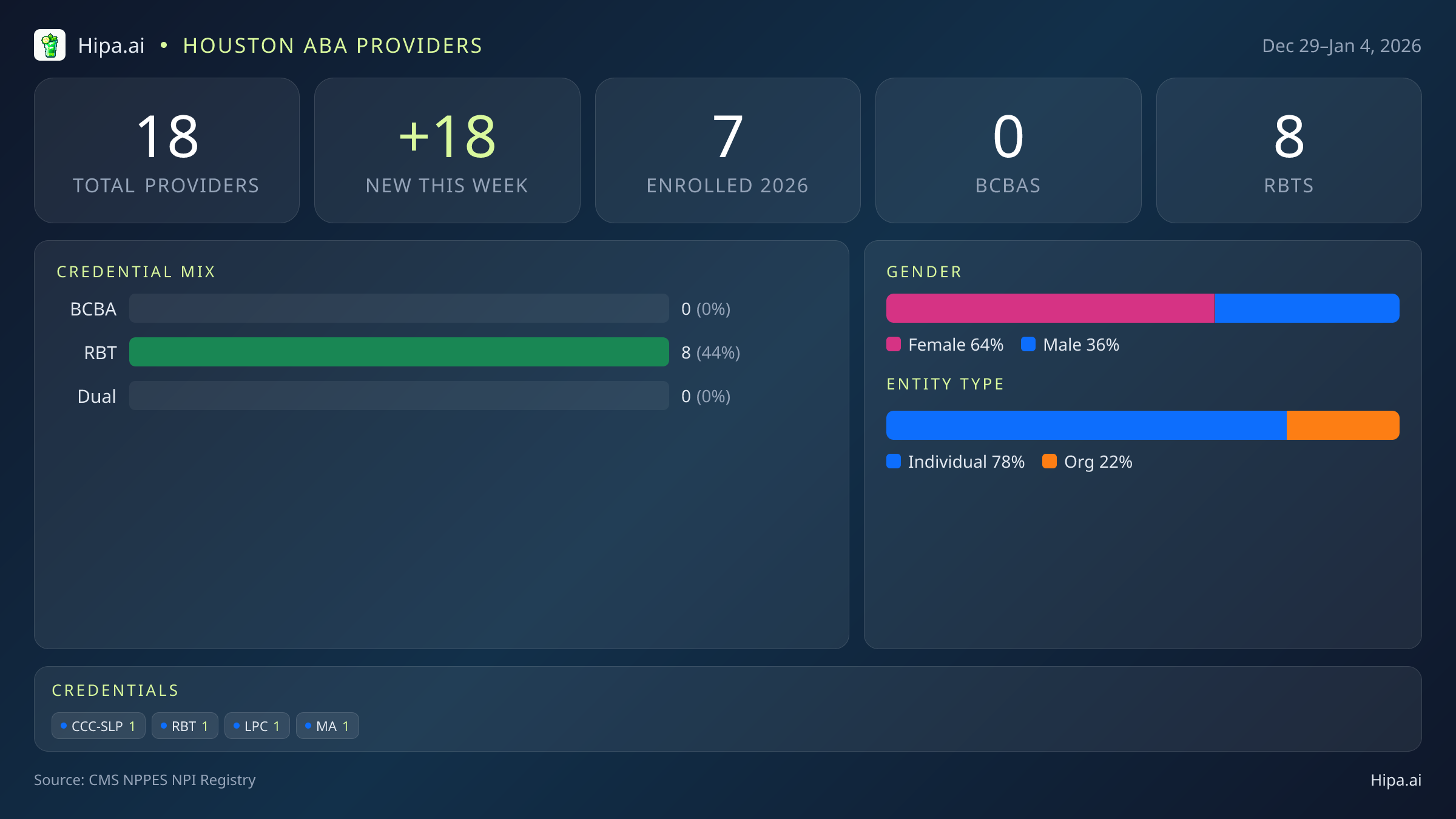 Houston, TX Behavioral Health Workforce - 2026-W01 | 18 Providers — infographic showing key NPI registry statistics for behavioral health providers