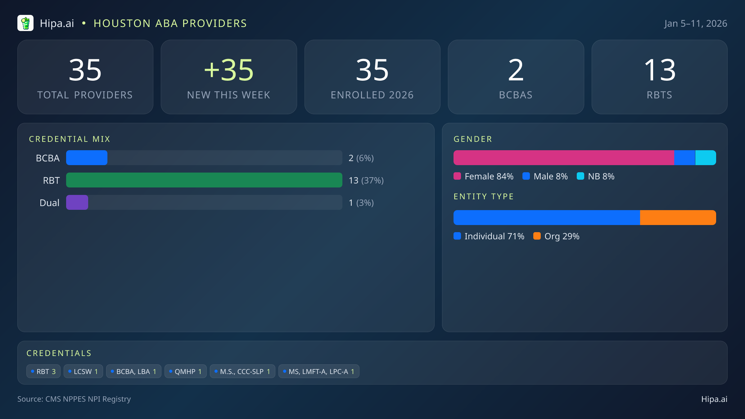 Houston, TX Behavioral Health Workforce - 2026-W02 | 35 Providers — infographic showing key NPI registry statistics for behavioral health providers