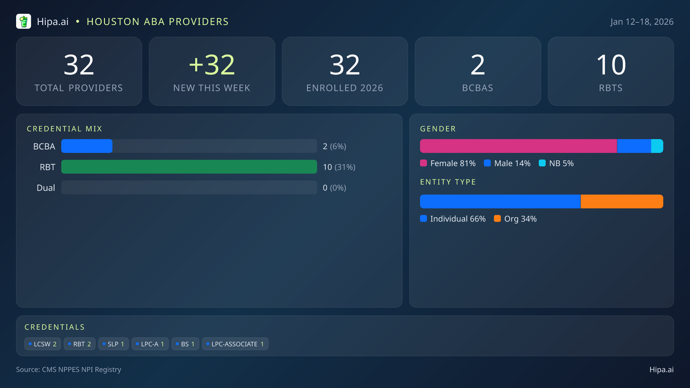 Houston, TX Behavioral Health Workforce - 2026-W03 | 32 Providers — infographic showing key NPI registry statistics for behavioral health providers