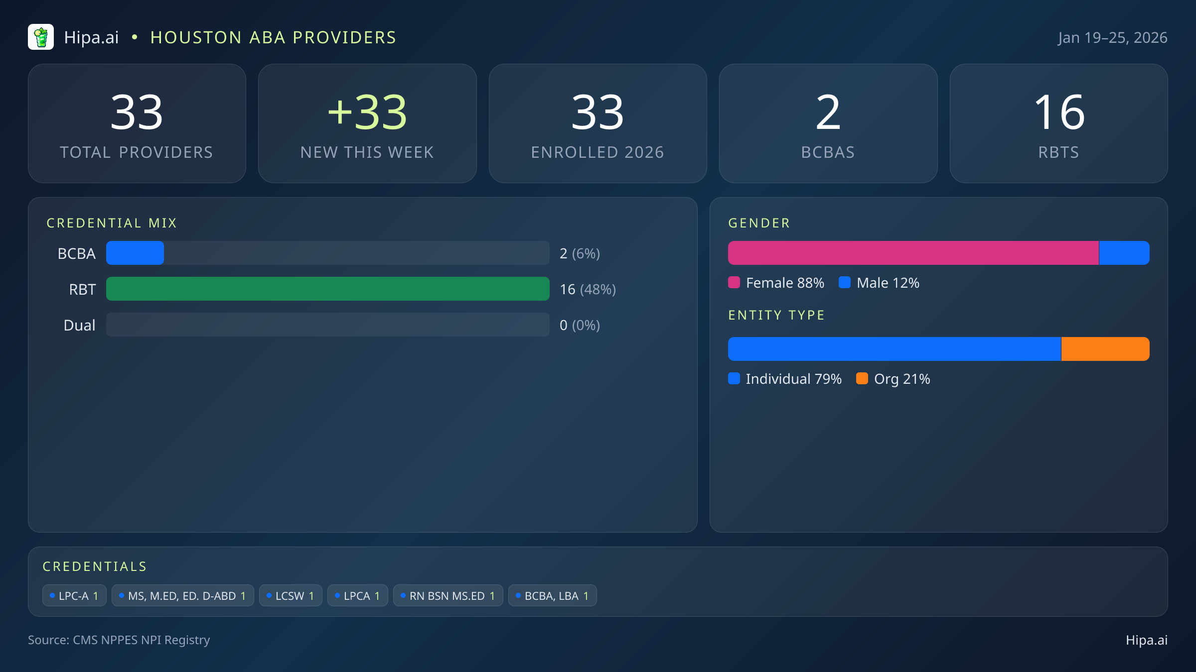 Houston, TX Behavioral Health Workforce - 2026-W04 | 33 Providers — infographic showing key NPI registry statistics for behavioral health providers