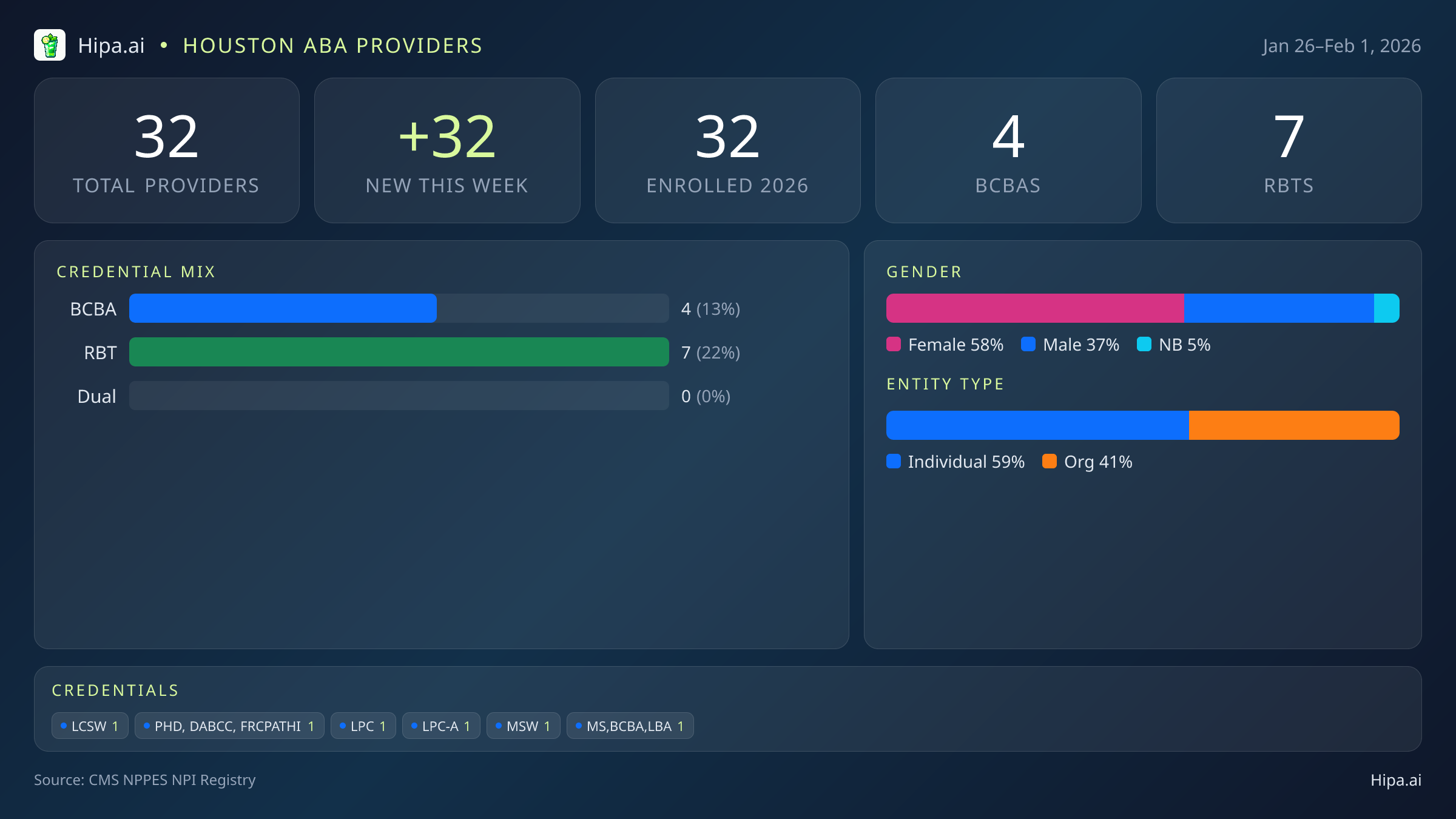Houston, TX Behavioral Health Workforce - 2026-W05 | 32 Providers — infographic showing key NPI registry statistics for behavioral health providers