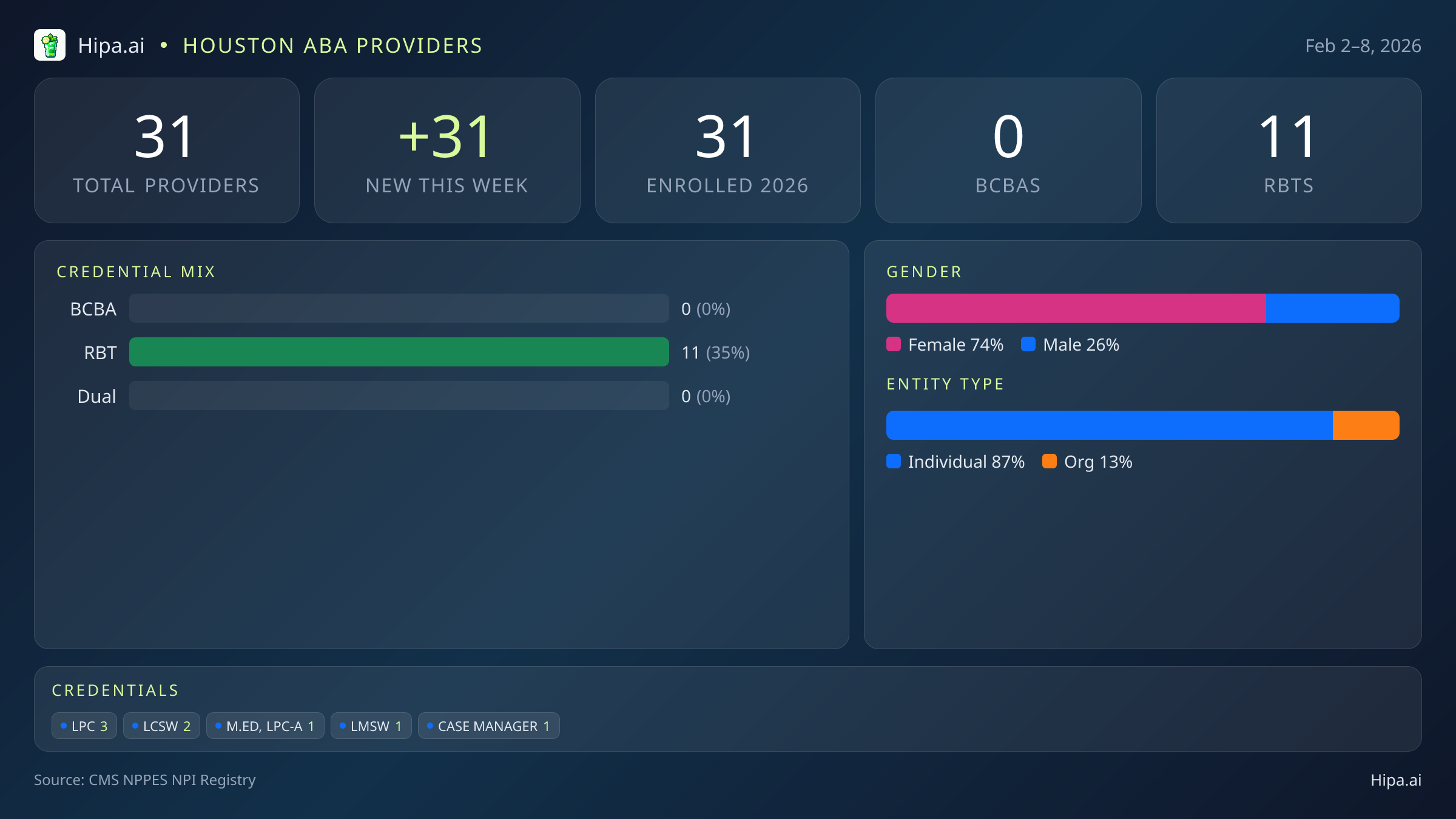 Houston, TX Behavioral Health Workforce - 2026-W06 | 31 Providers — infographic showing key NPI registry statistics for behavioral health providers