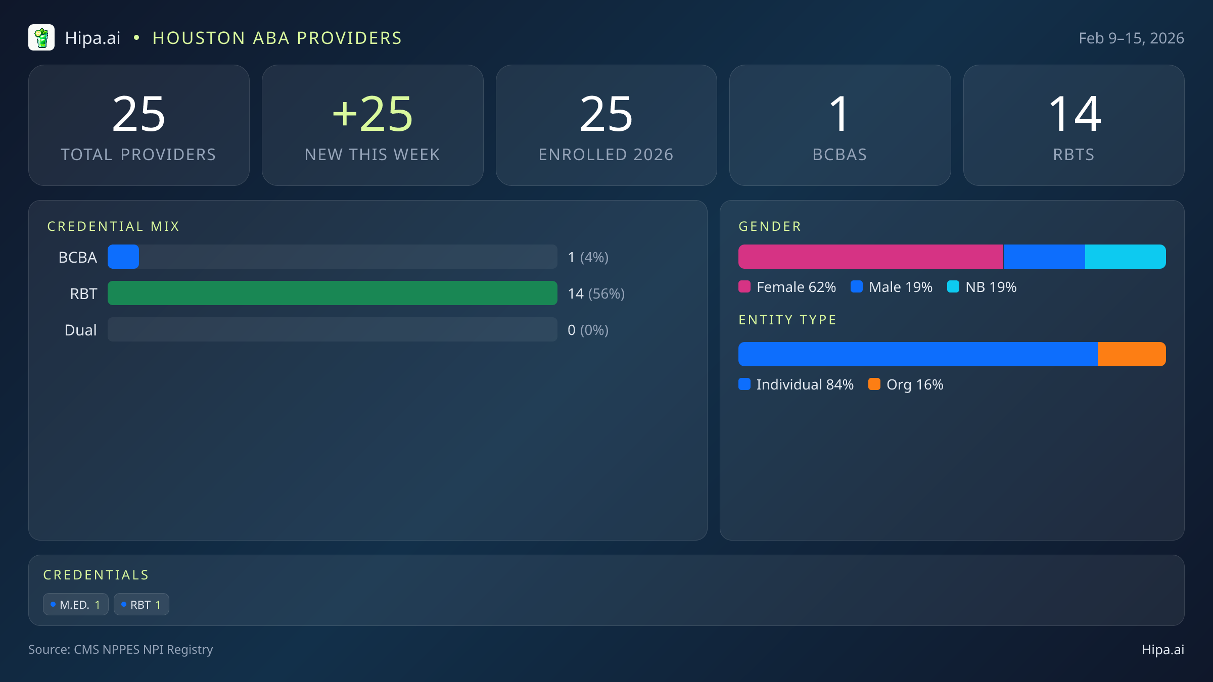 Houston, TX Behavioral Health Workforce - 2026-W07 | 25 Providers — infographic showing key NPI registry statistics for behavioral health providers