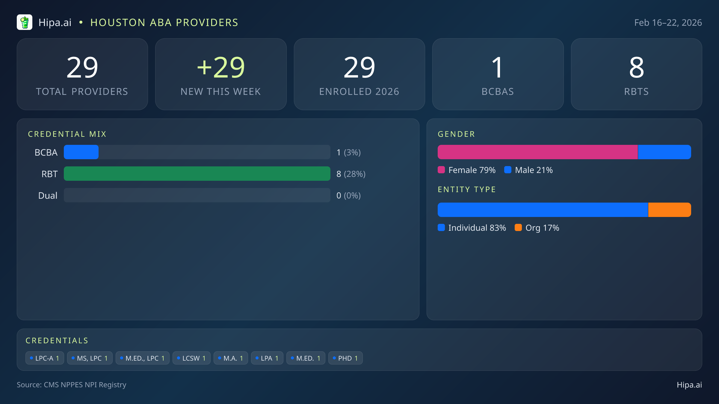 Houston, TX Behavioral Health Workforce - 2026-W08 | 29 Providers — infographic showing key NPI registry statistics for behavioral health providers