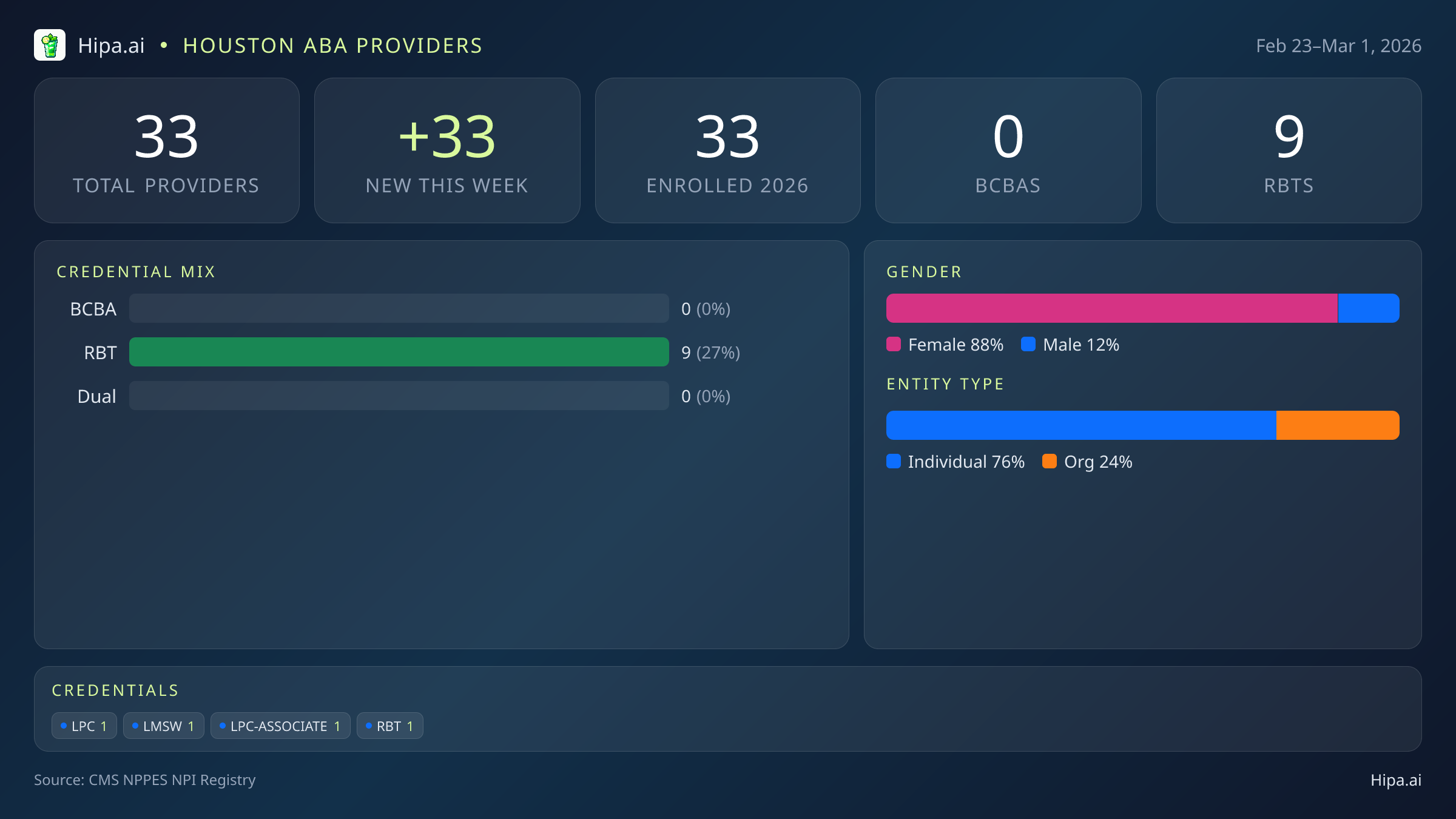 Houston, TX Behavioral Health Workforce - 2026-W09 | 33 Providers — infographic showing key NPI registry statistics for behavioral health providers