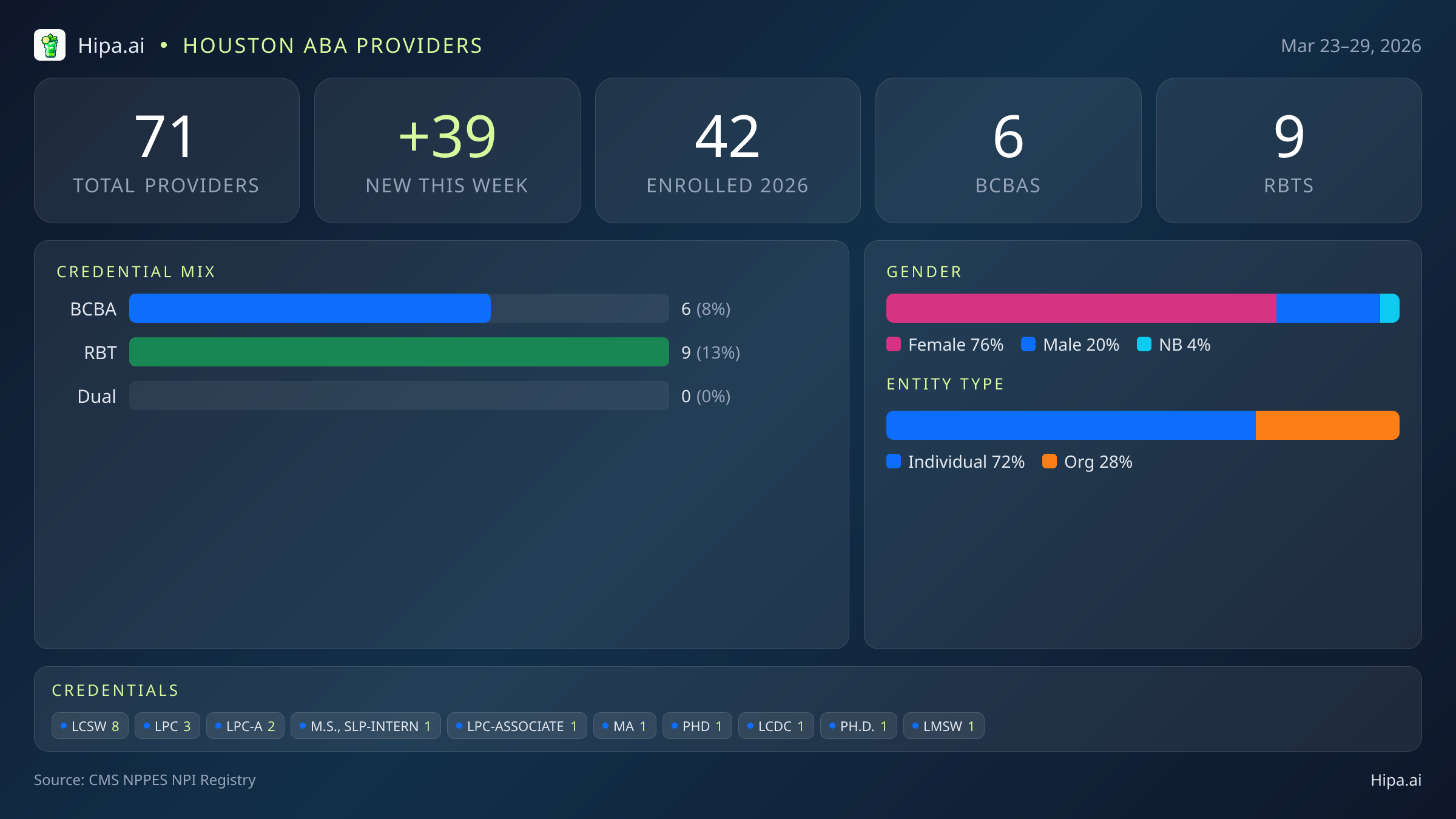 Houston, TX Behavioral Health Workforce - 2026-W13 | 71 Providers — infographic showing key NPI registry statistics for behavioral health providers