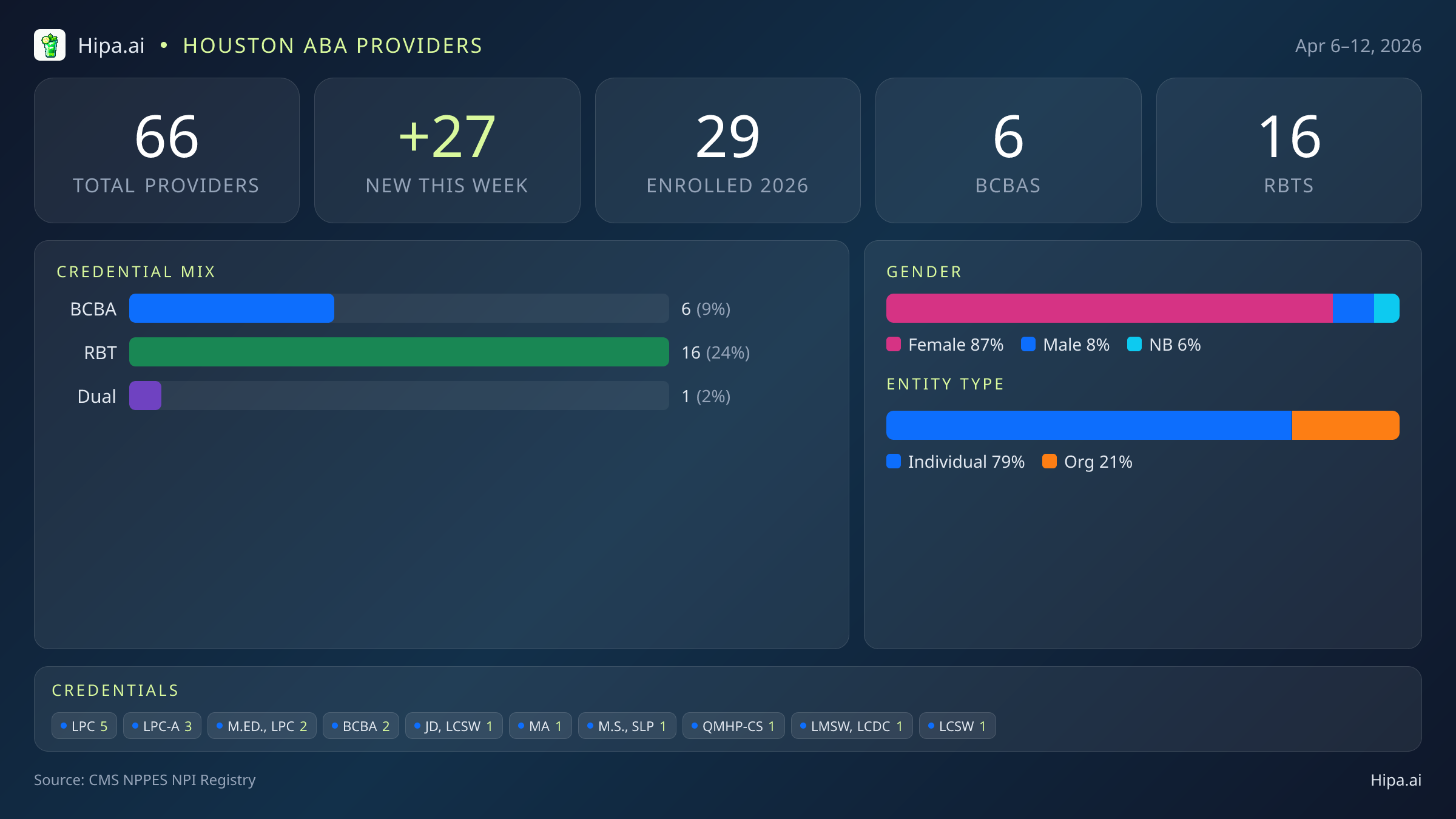 Houston, TX Behavioral Health Workforce - 2026-W15 | 66 Providers — infographic showing key NPI registry statistics for behavioral health providers