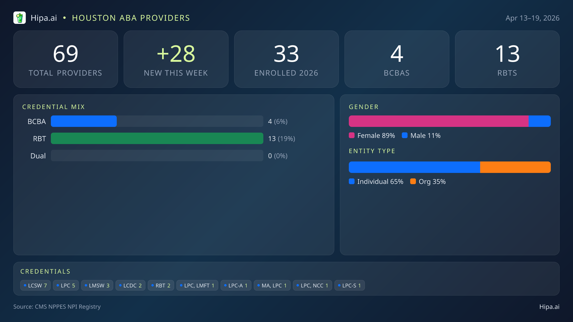 Houston, TX Behavioral Health Workforce - 2026-W16 | 69 Providers — infographic showing key NPI registry statistics for behavioral health providers