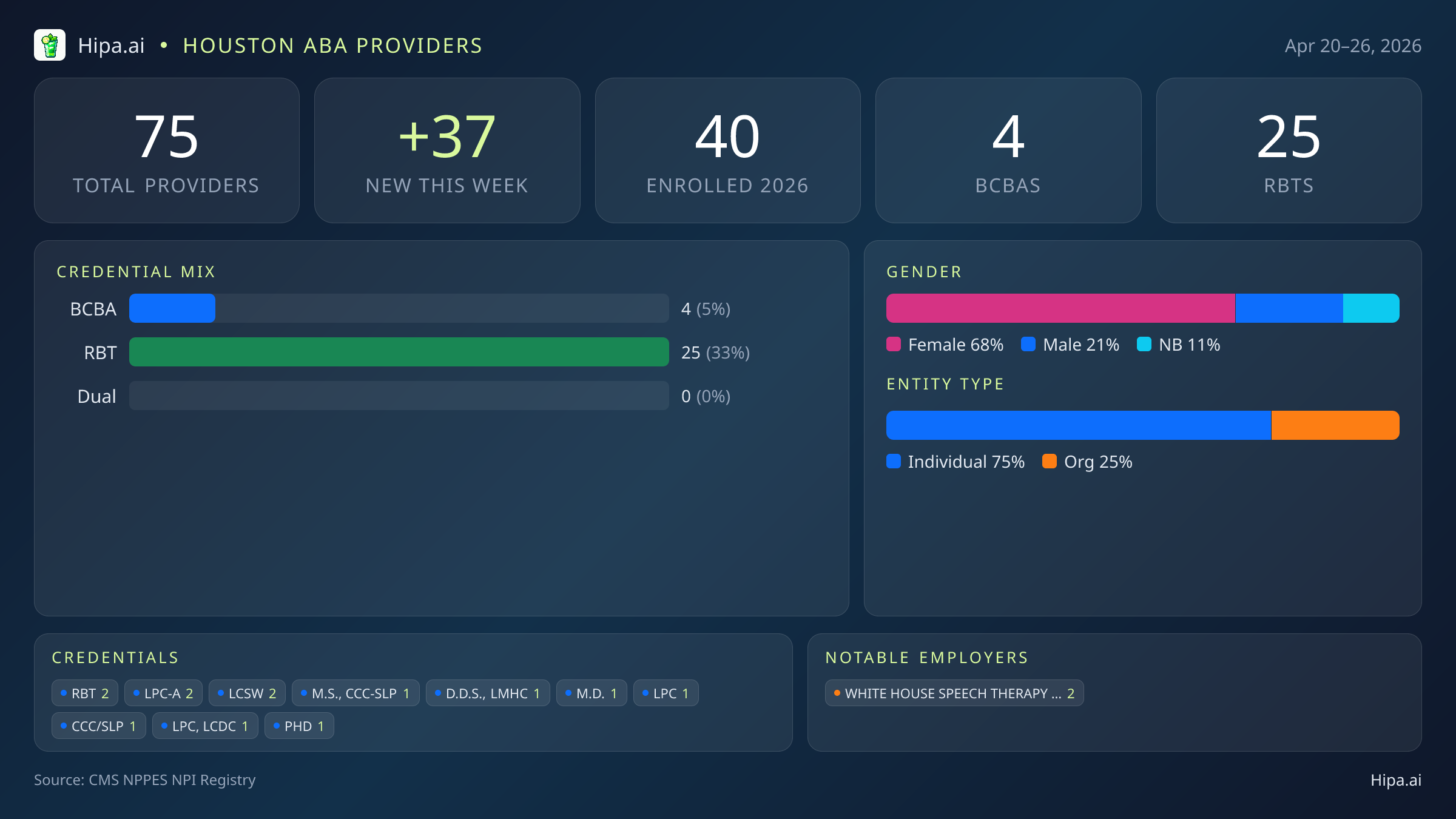 Houston, TX Behavioral Health Workforce - 2026-W17 | 75 Providers — infographic showing key NPI registry statistics for behavioral health providers