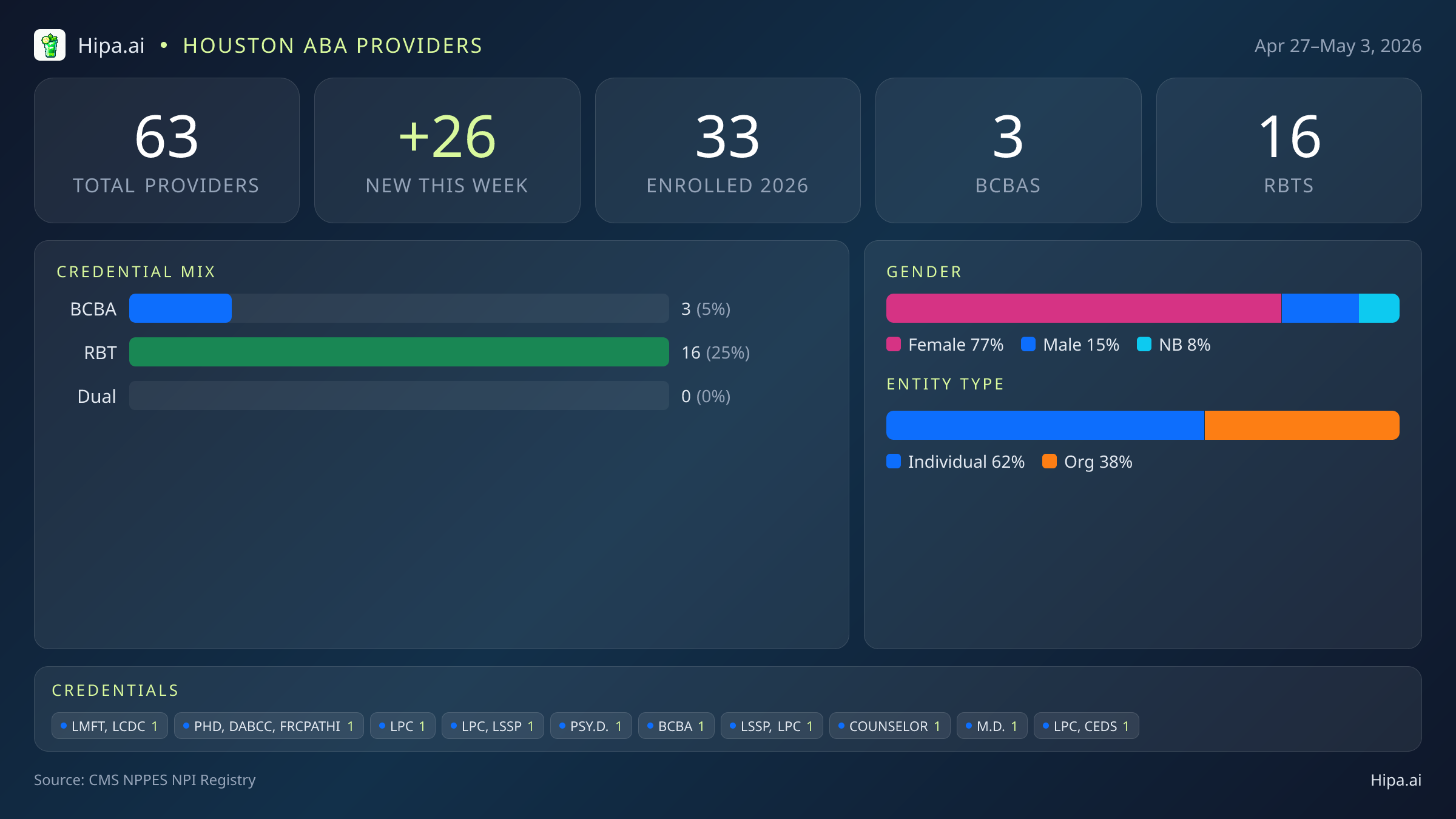 Houston, TX Behavioral Health Workforce - 2026-W18 | 63 Providers — infographic showing key NPI registry statistics for behavioral health providers