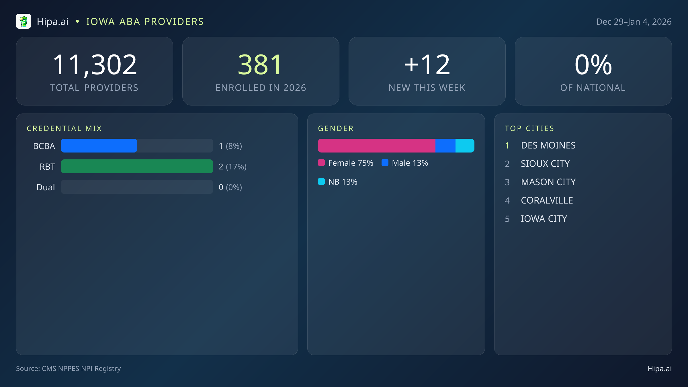 Iowa Behavioral Health Workforce Report for January 2026 (Dec 29–Jan 4) | 12 Registered Providers — infographic showing key NPI registry statistics for behavioral health providers