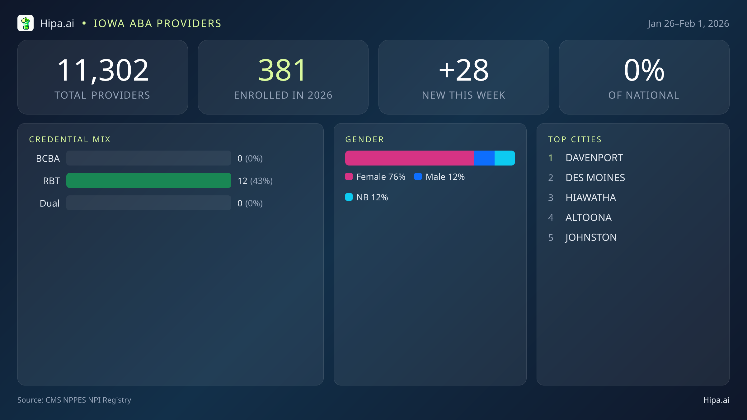 Iowa Behavioral Health Workforce Report for February 2026 (Jan 26–Feb 1) | 28 Registered Providers — infographic showing key NPI registry statistics for behavioral health providers