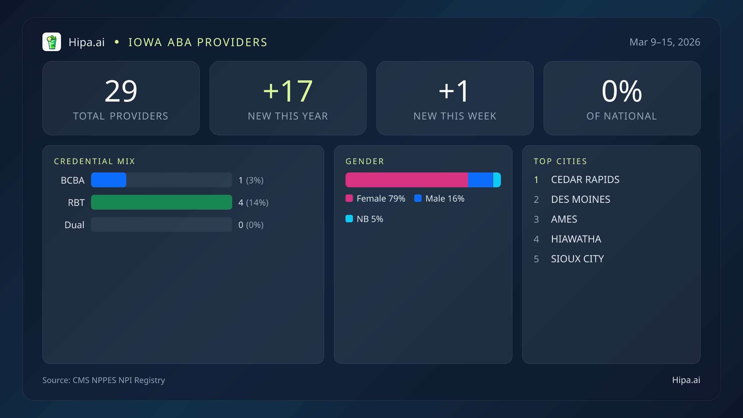Iowa Behavioral Health Workforce Report for March 2026 (Mar 9–15) | 29 Registered Providers — infographic showing key NPI registry statistics for behavioral health providers