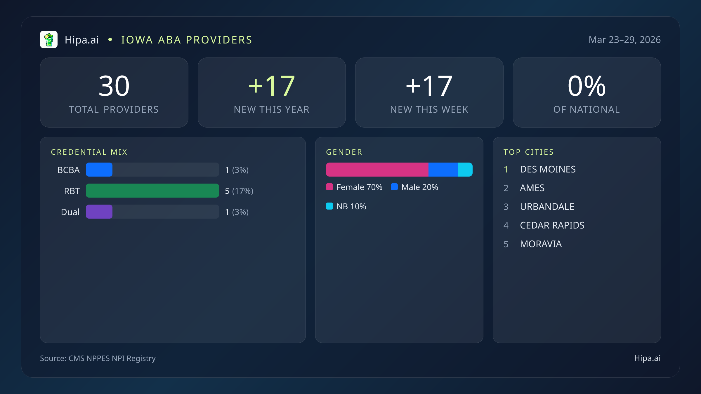 Iowa Behavioral Health Workforce Report for March 2026 (Mar 23–29) | 30 Registered Providers — infographic showing key NPI registry statistics for behavioral health providers