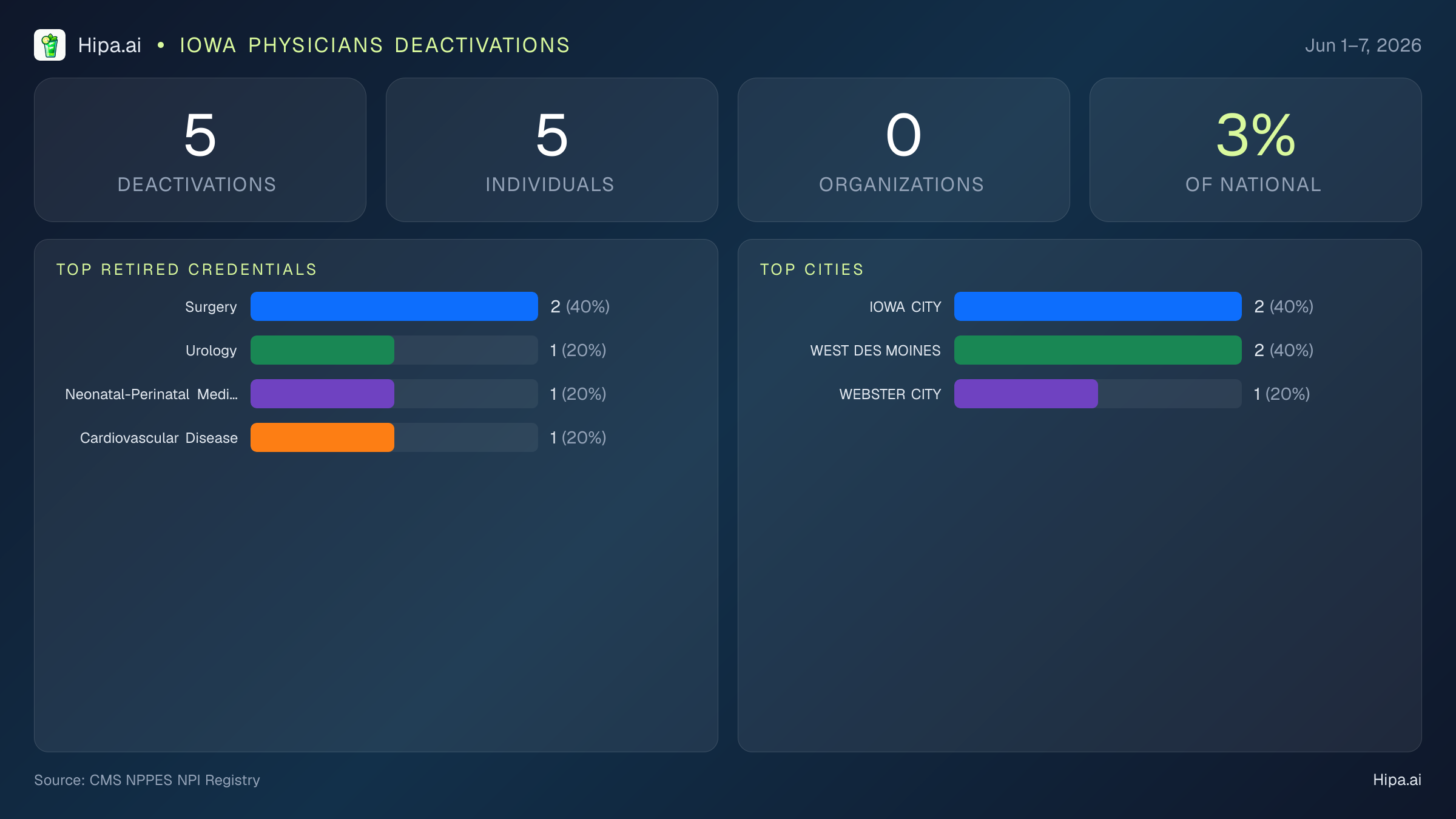 Iowa Physicians NPI Deactivations for June 2026 (Jun 1–7) | 5 Providers Closed — infographic showing CMS NPPES NPI deactivations for Jun 1–7
