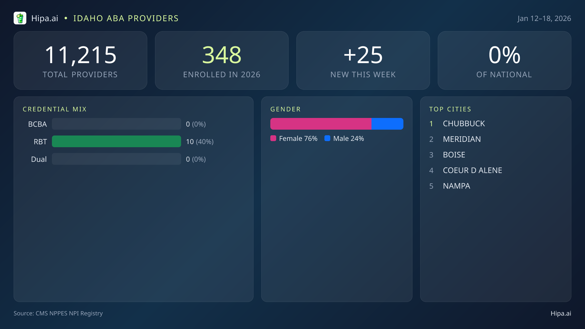 Idaho Behavioral Health Workforce Report for January 2026 (Jan 12–18) | 25 Registered Providers — infographic showing key NPI registry statistics for behavioral health providers
