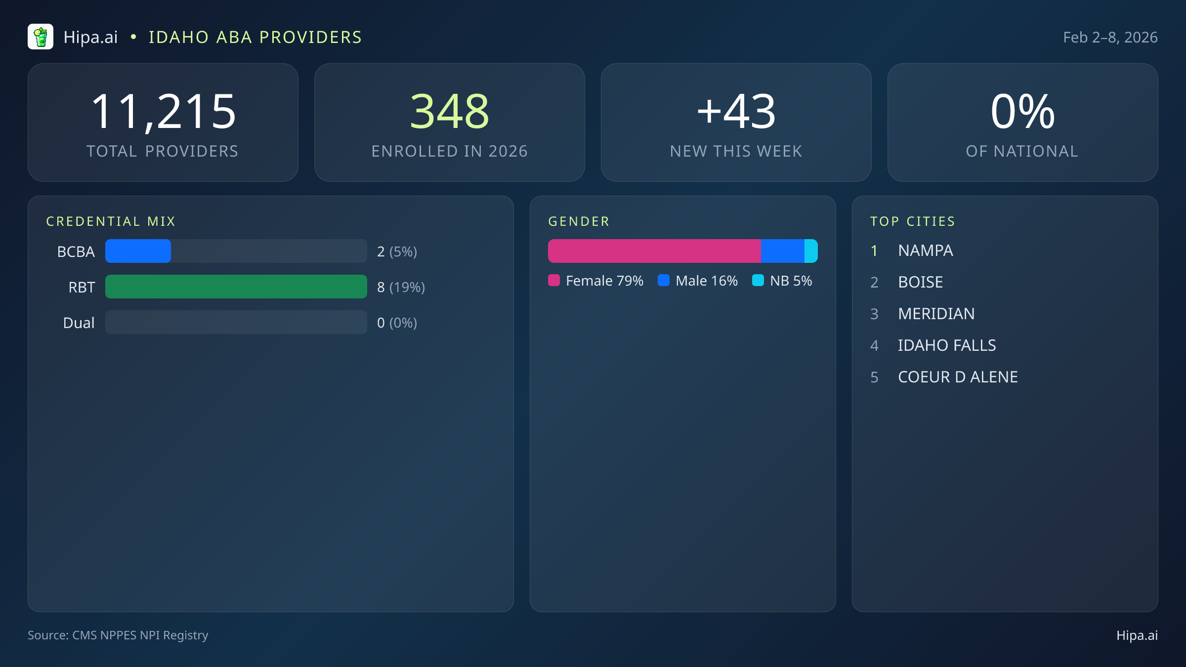 Idaho Behavioral Health Workforce Report for February 2026 (Feb 2–8) | 43 Registered Providers — infographic showing key NPI registry statistics for behavioral health providers
