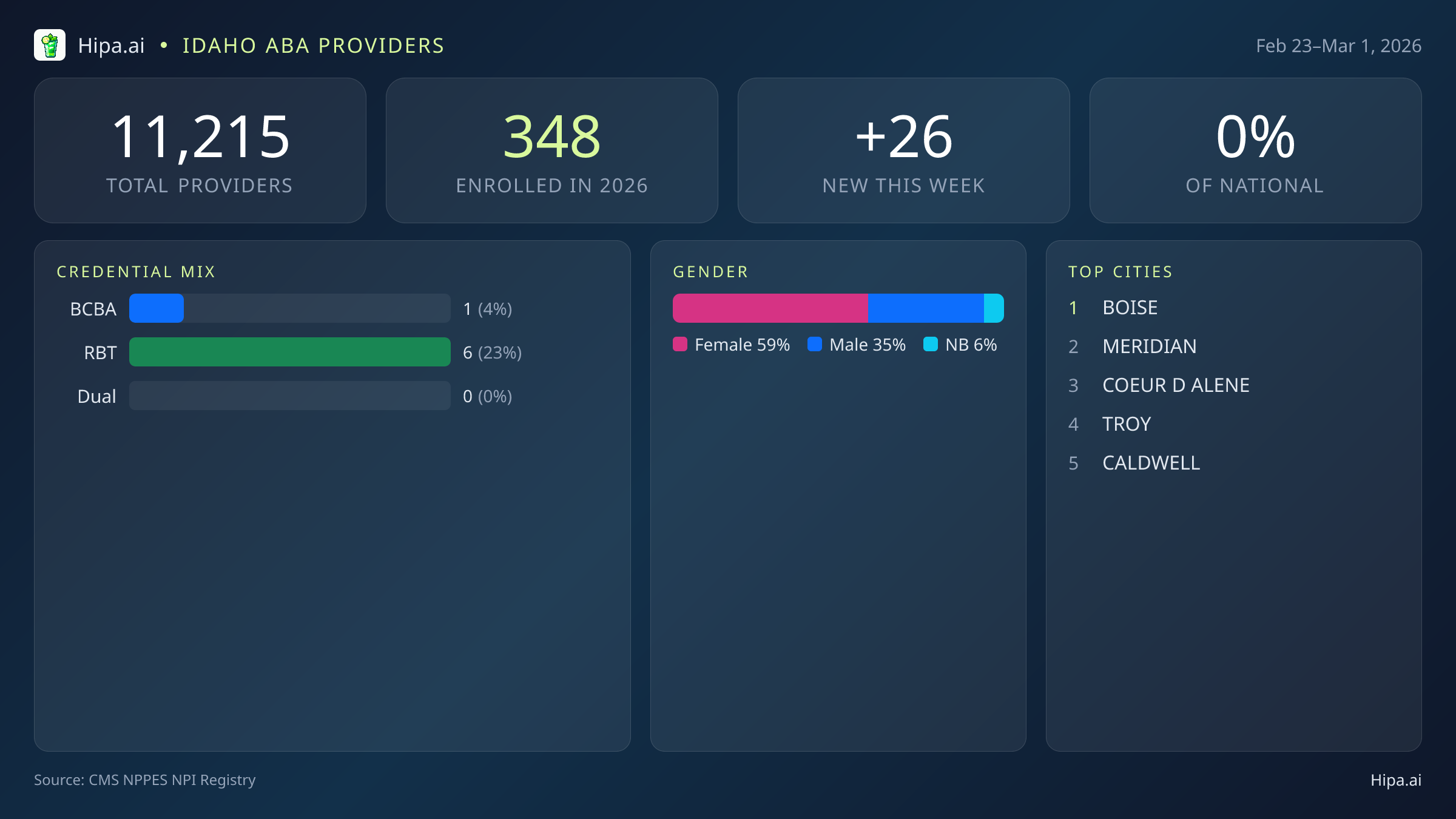 Idaho Behavioral Health Workforce Report for March 2026 (Feb 23–Mar 1) | 26 Registered Providers — infographic showing key NPI registry statistics for behavioral health providers