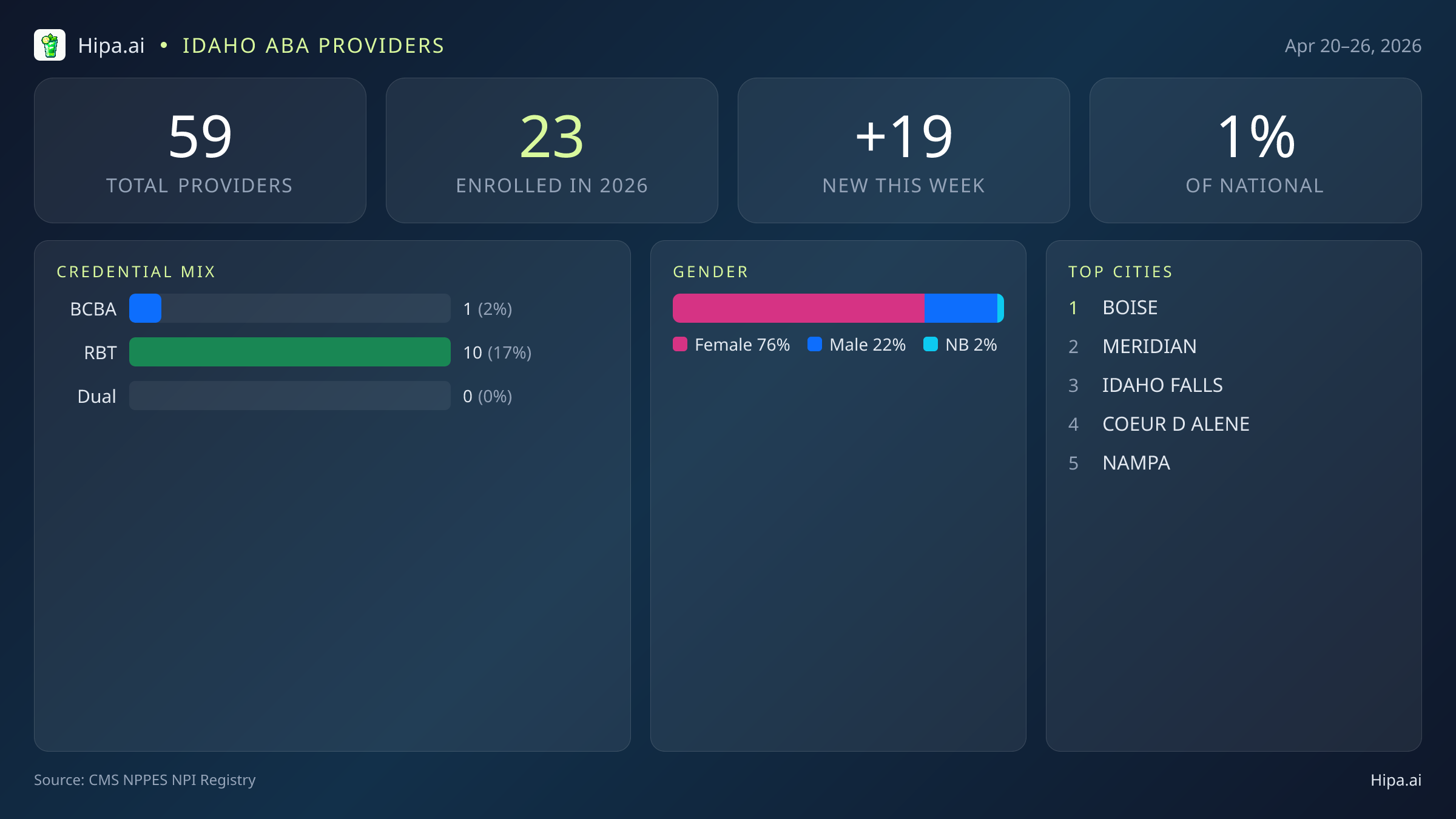 Idaho Behavioral Health Workforce Report for April 2026 (Apr 20–26) | 59 Registered Providers — infographic showing key NPI registry statistics for behavioral health providers