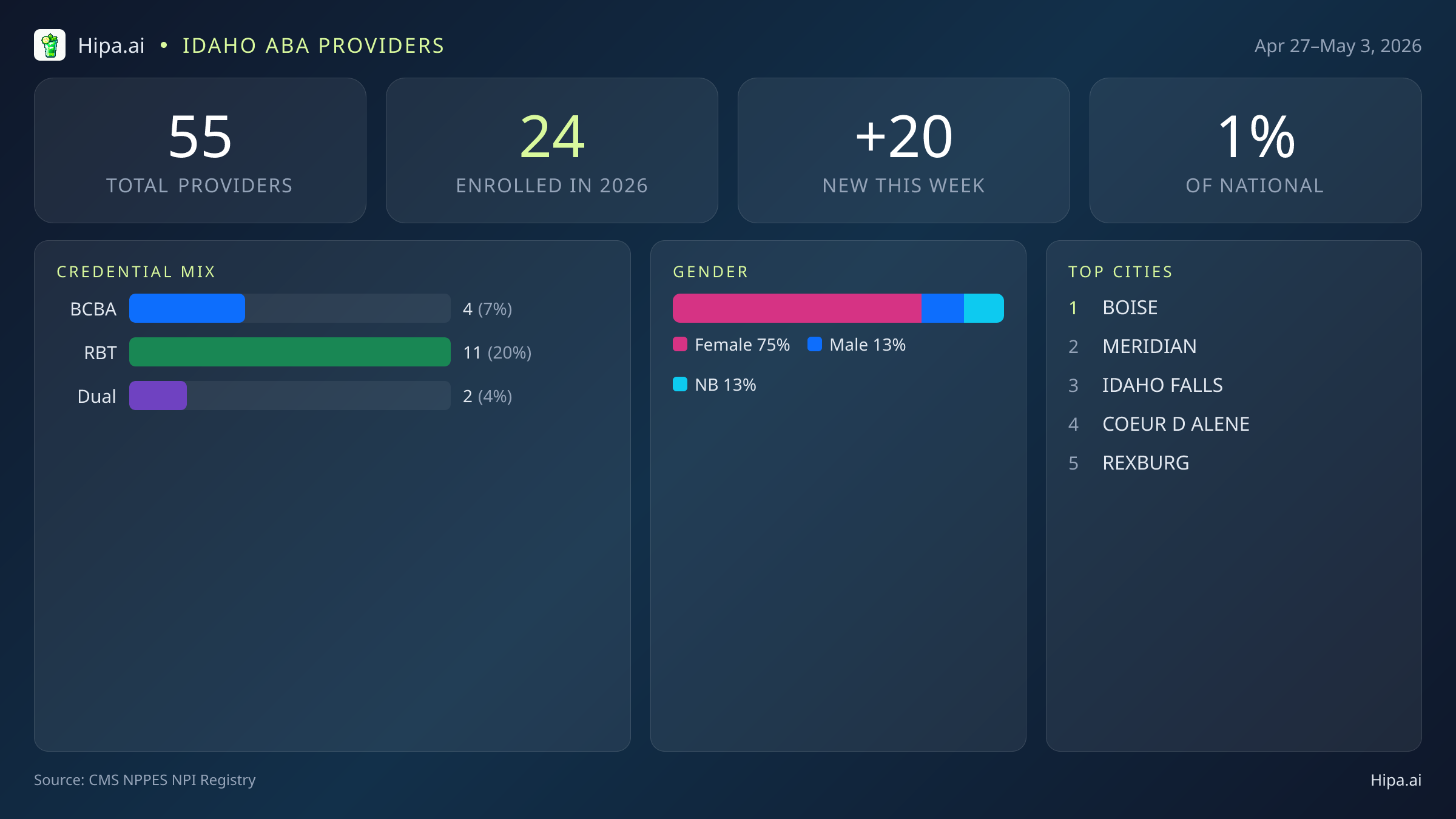 Idaho Behavioral Health Workforce Report for May 2026 (Apr 27–May 3) | 55 Registered Providers — infographic showing key NPI registry statistics for behavioral health providers