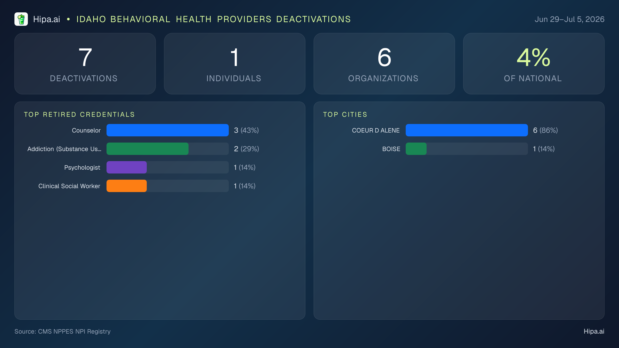 Idaho Behavioral Health Providers NPI Deactivations for July 2026 (Jun 29–Jul 5) | 7 Providers Closed — infographic showing CMS NPPES NPI deactivations for Jun 29–Jul 5
