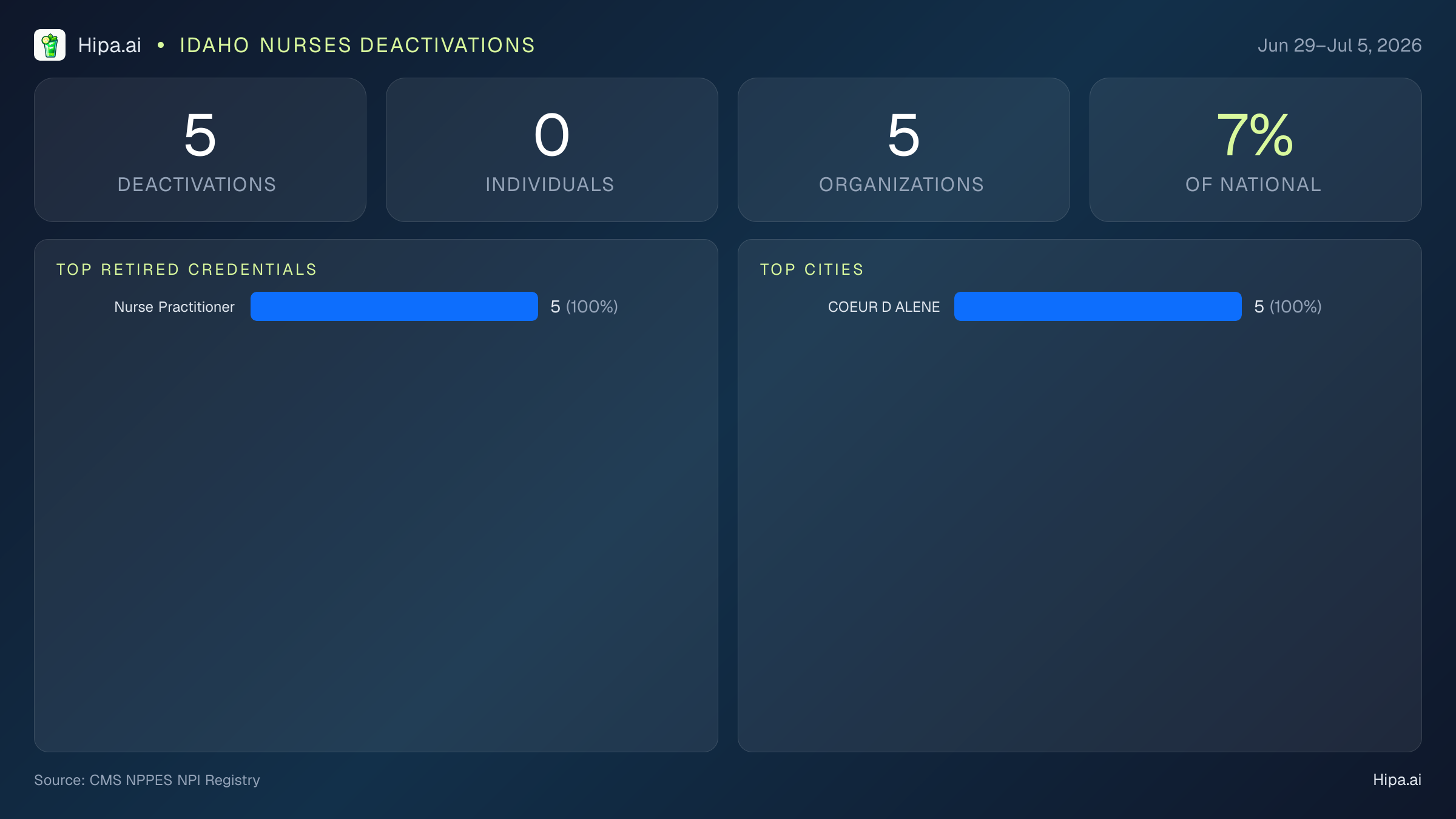 Idaho Nurses NPI Deactivations for July 2026 (Jun 29–Jul 5) | 5 Providers Closed — infographic showing CMS NPPES NPI deactivations for Jun 29–Jul 5