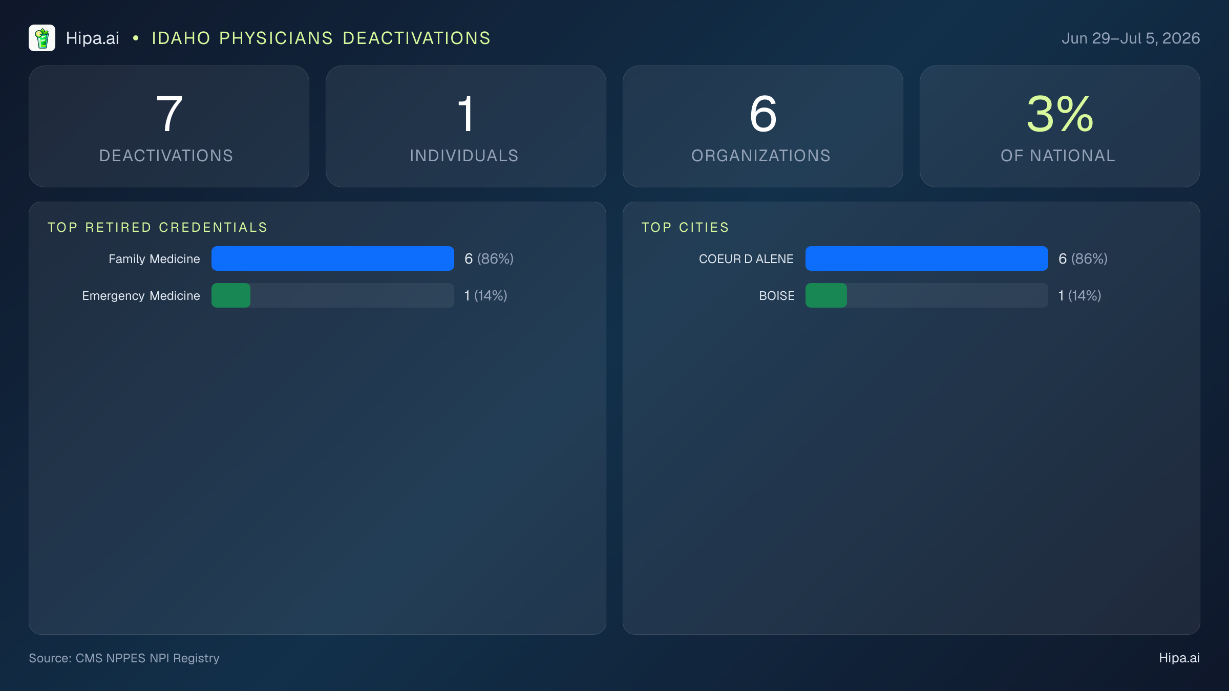 Idaho Physicians NPI Deactivations for July 2026 (Jun 29–Jul 5) | 7 Providers Closed — infographic showing CMS NPPES NPI deactivations for Jun 29–Jul 5