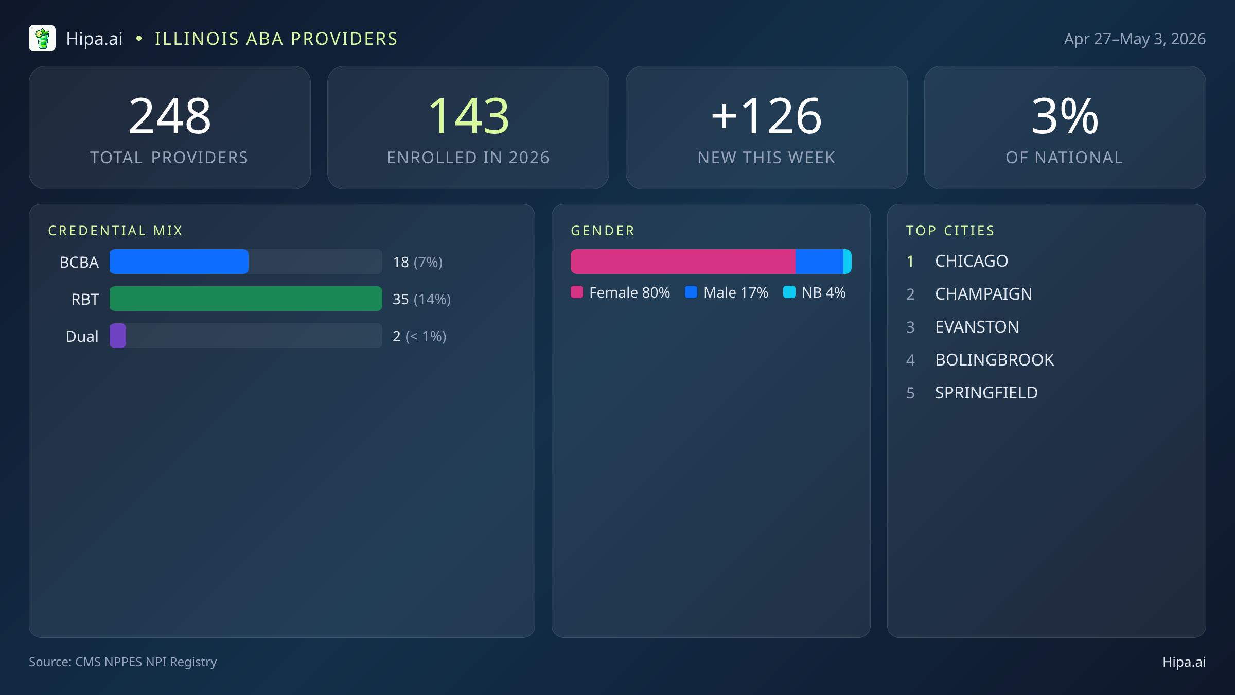 Illinois Behavioral Health Workforce Report for May 2026 (Apr 27–May 3) | 248 Registered Providers — infographic showing key NPI registry statistics for behavioral health providers