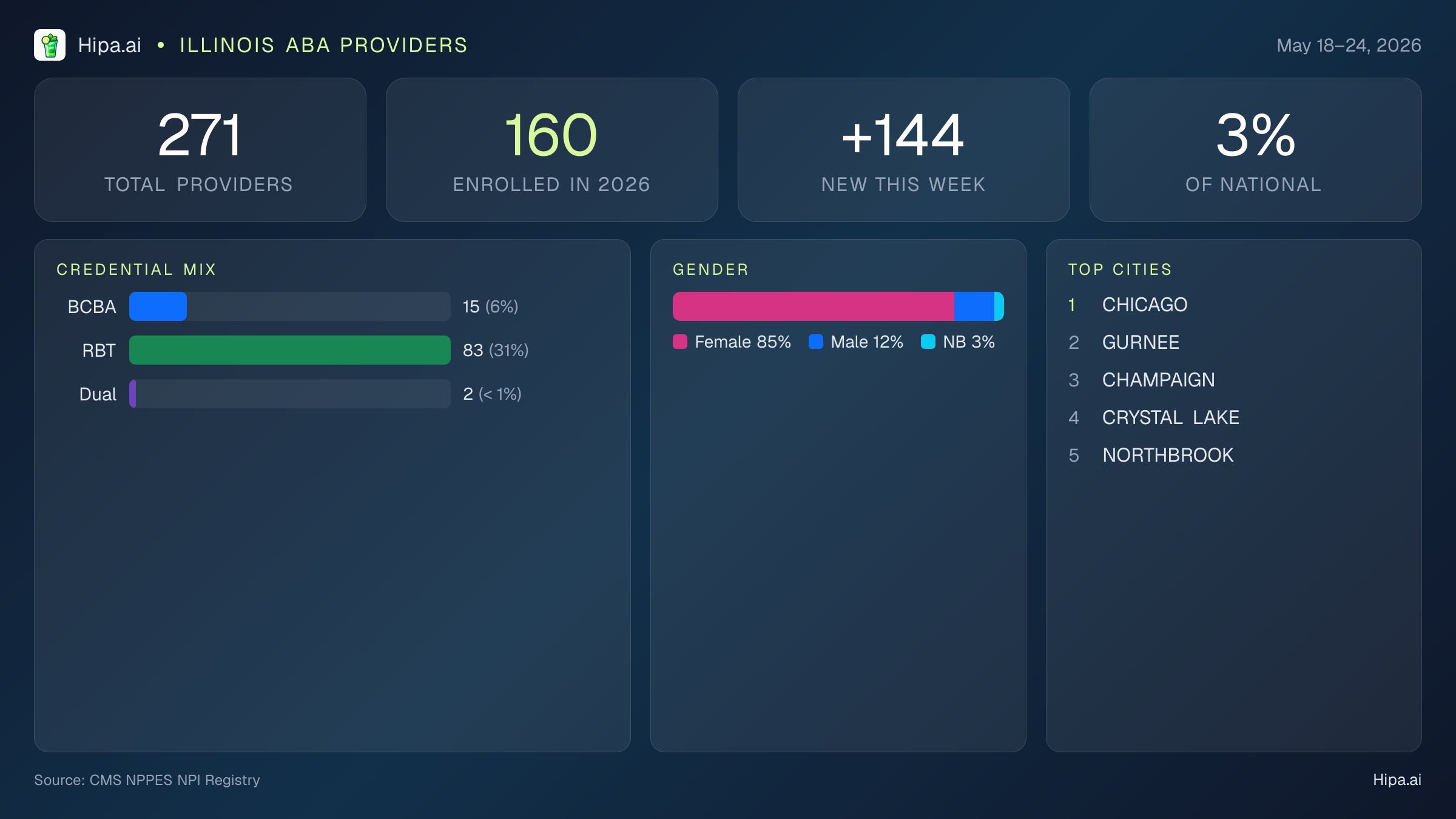 Illinois Behavioral Health Workforce Report for May 2026 (May 18–24) | 271 Registered Providers — infographic showing key NPI registry statistics for behavioral health providers