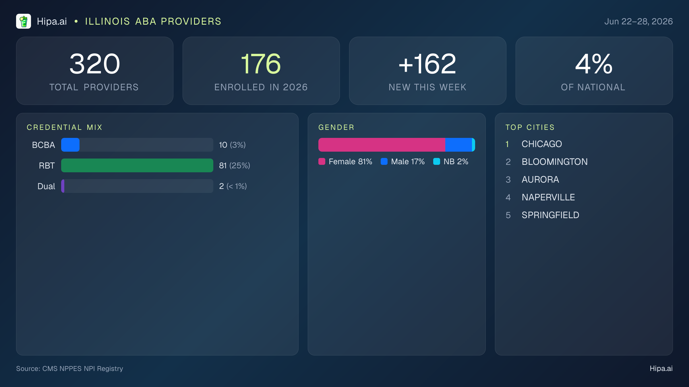 Illinois Behavioral Health Workforce Report for June 2026 (Jun 22–28) | 320 Registered Providers — infographic showing key NPI registry statistics for behavioral health providers