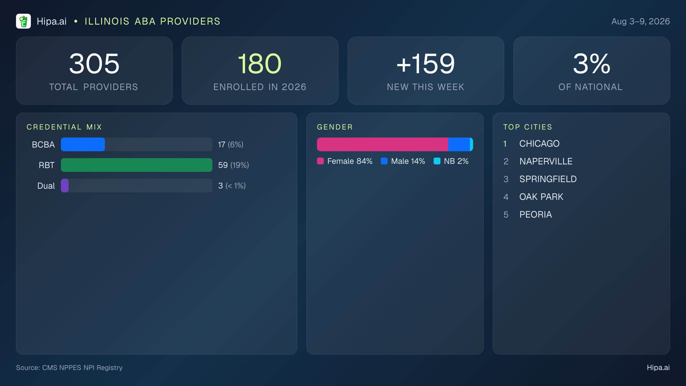 Illinois Behavioral Health Workforce Report for August 2026 (Aug 3–9) | 305 Registered Providers — infographic showing key NPI registry statistics for behavioral health providers